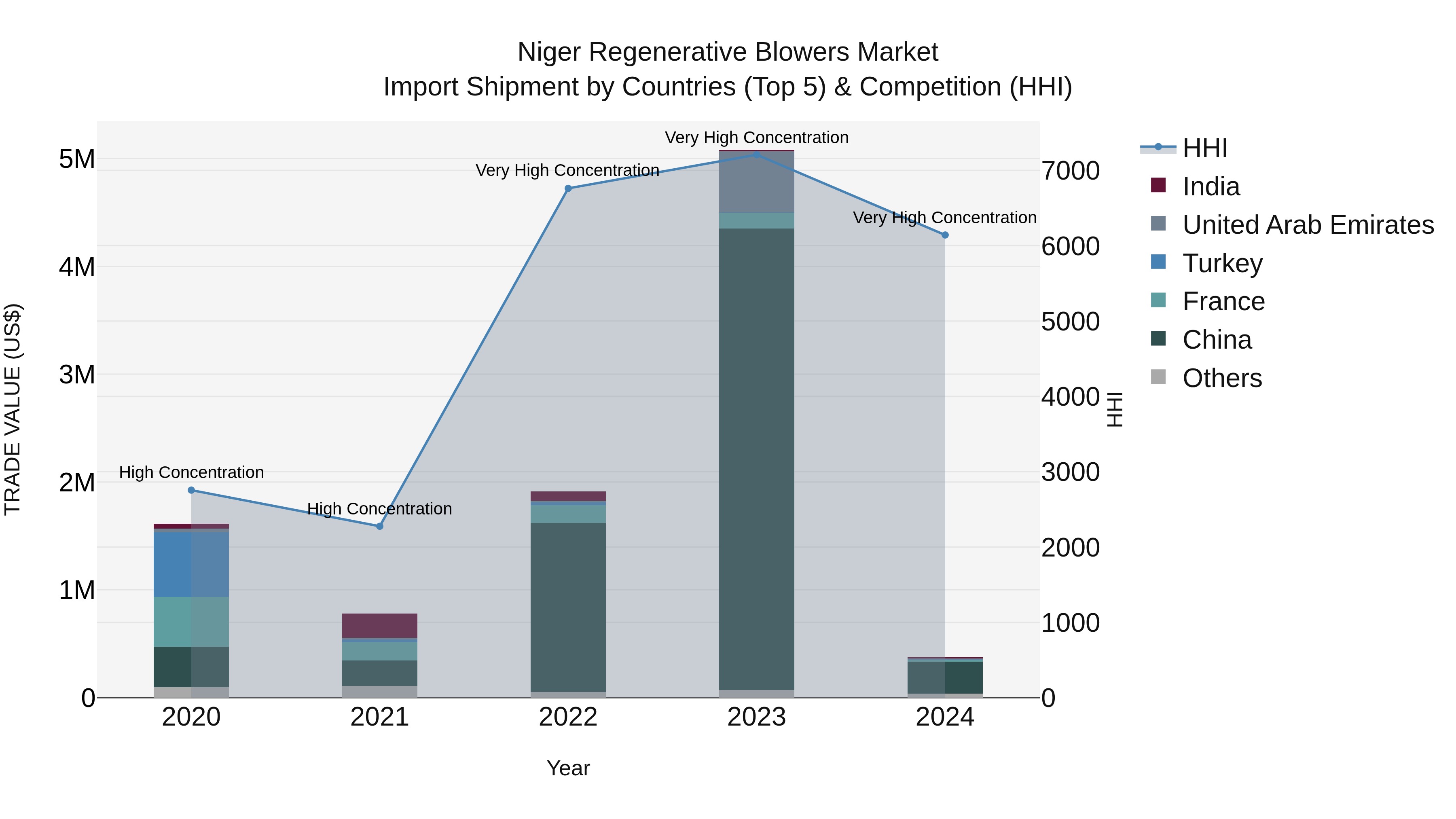 Niger Regenerative Blowers Market: Top 5 Importing Countries and Market Competition (HHI) Analysis