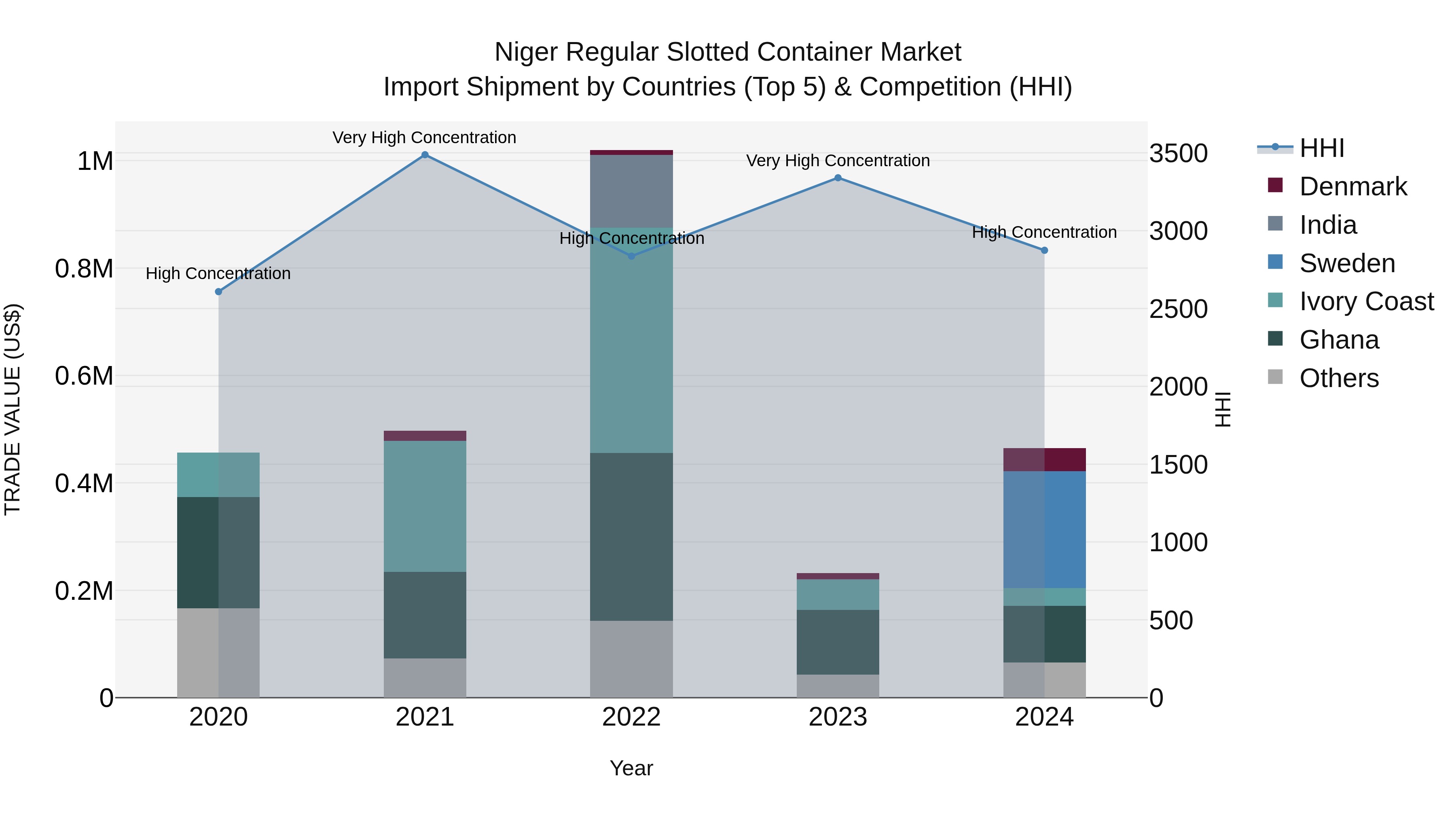 Niger Regular Slotted Container Market: Top 5 Importing Countries and Market Competition (HHI) Analysis