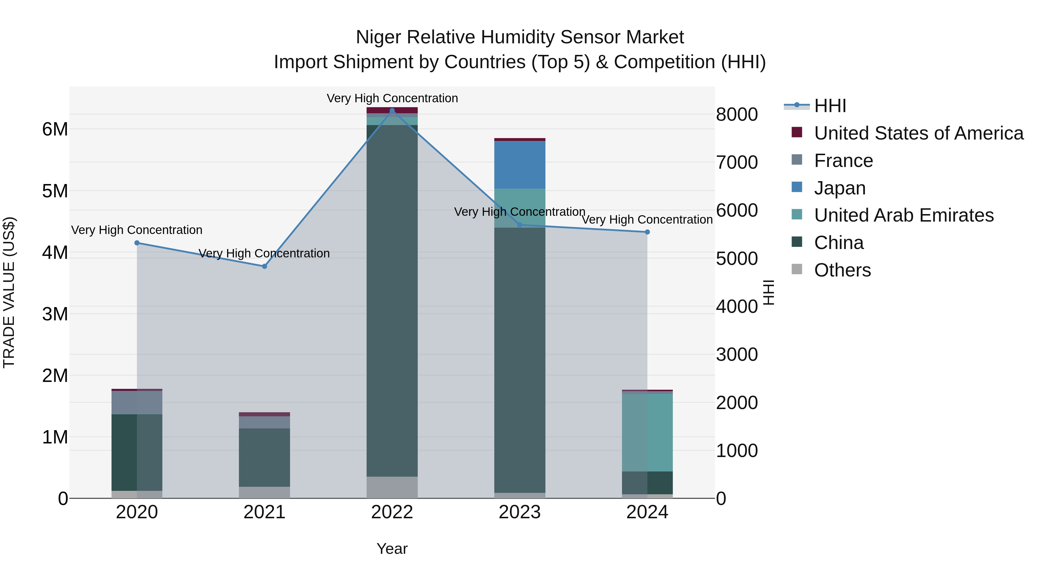 Niger Relative Humidity Sensor Market: Top 5 Importing Countries and Market Competition (HHI) Analysis
