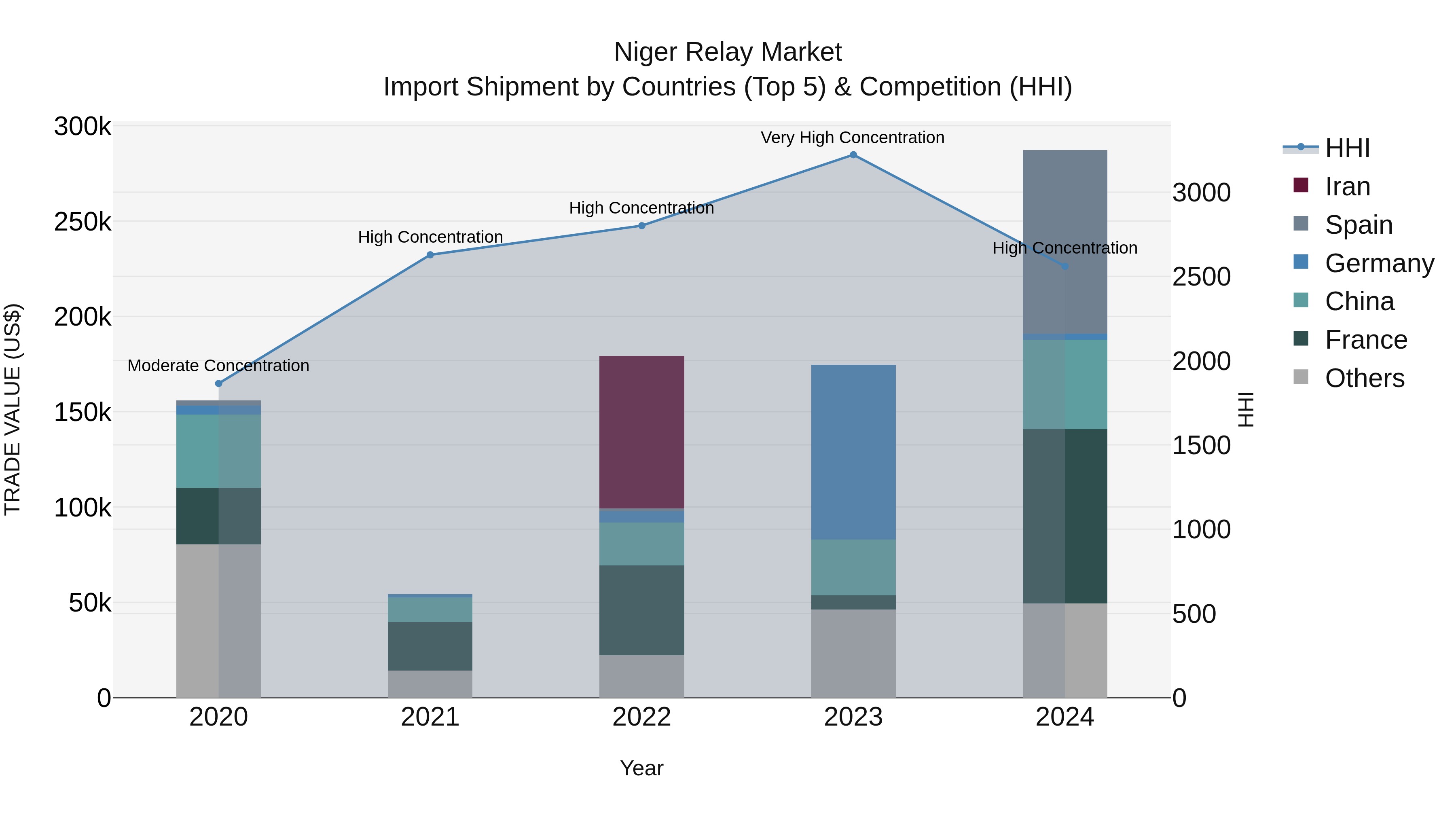 Niger Relay Market: Top 5 Importing Countries and Market Competition (HHI) Analysis