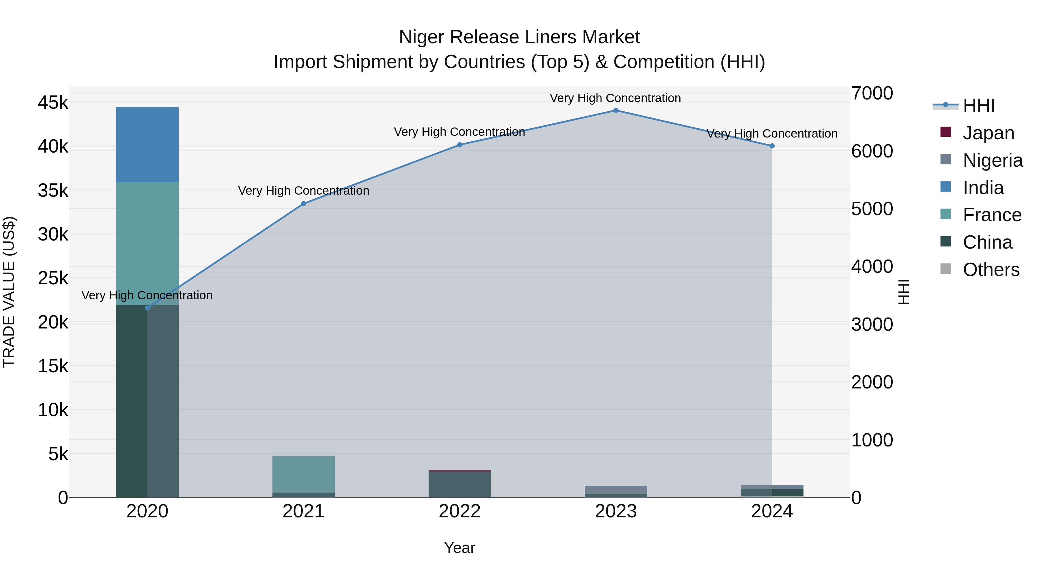 Niger Release Liners Market: Top 5 Importing Countries and Market Competition (HHI) Analysis