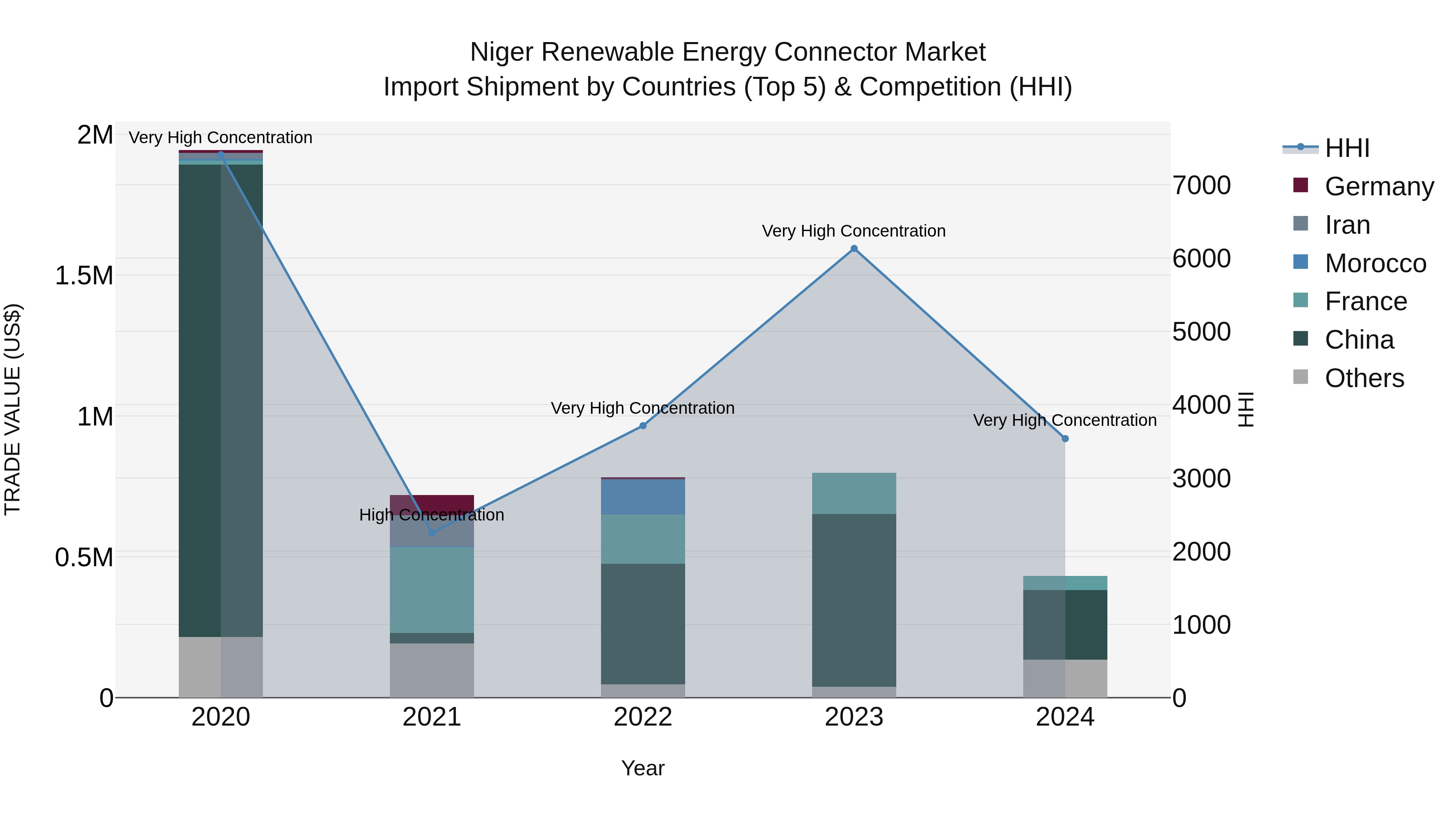 Niger Renewable Energy Connector Market: Top 5 Importing Countries and Market Competition (HHI) Analysis