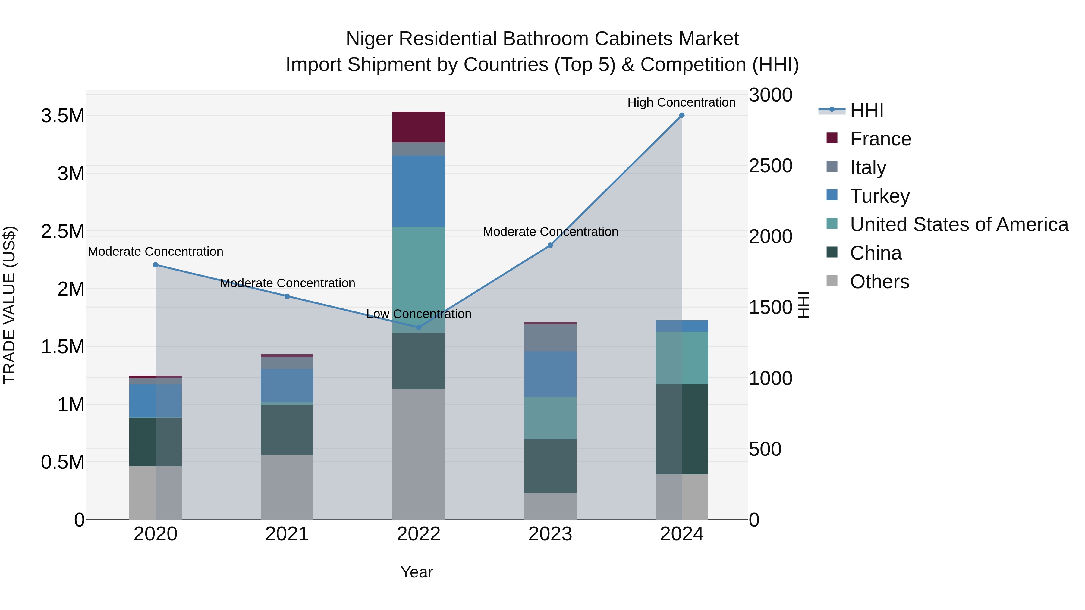 Niger Residential Bathroom Cabinets Market: Top 5 Importing Countries and Market Competition (HHI) Analysis