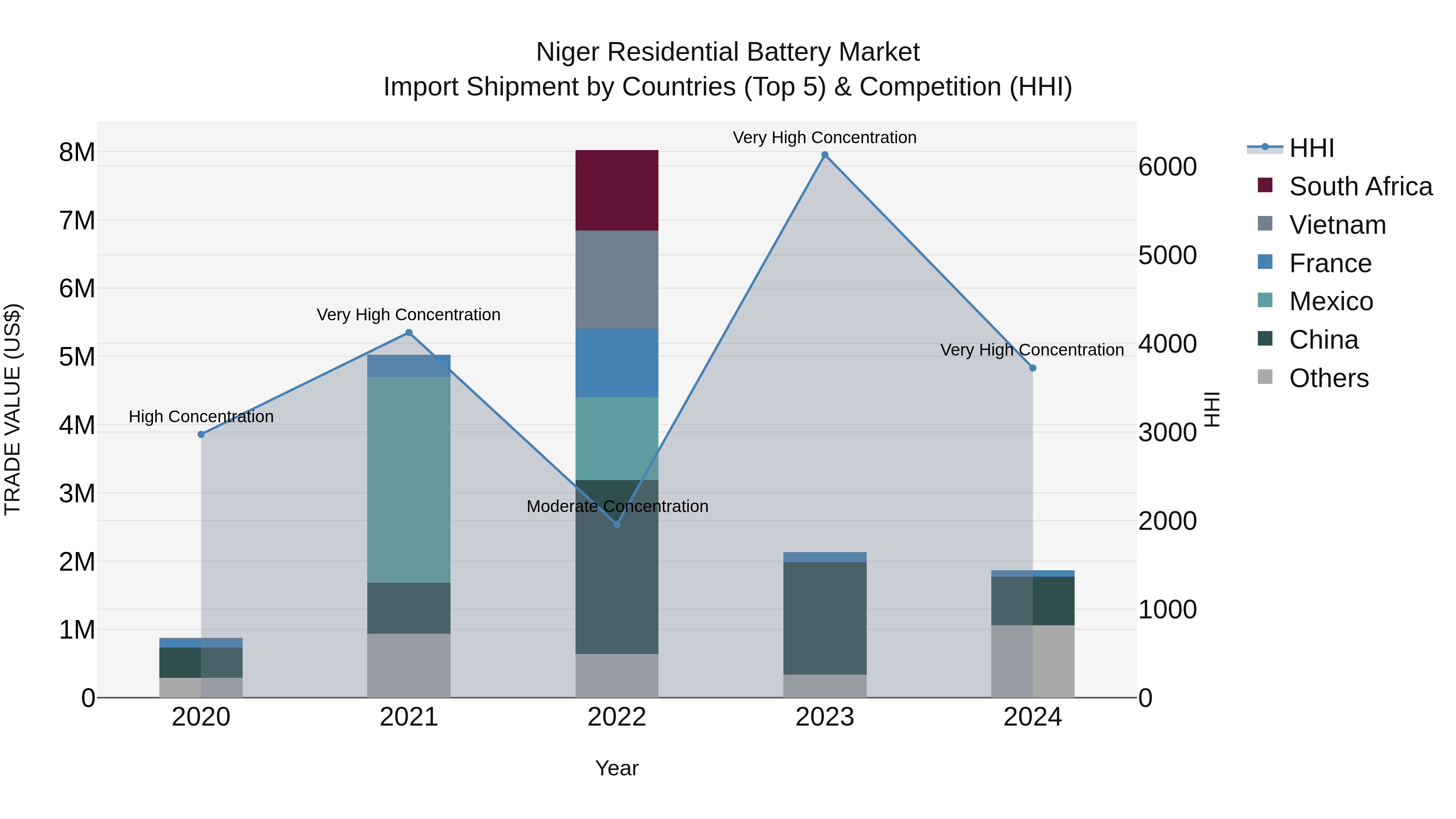 Niger Residential Battery Market: Top 5 Importing Countries and Market Competition (HHI) Analysis