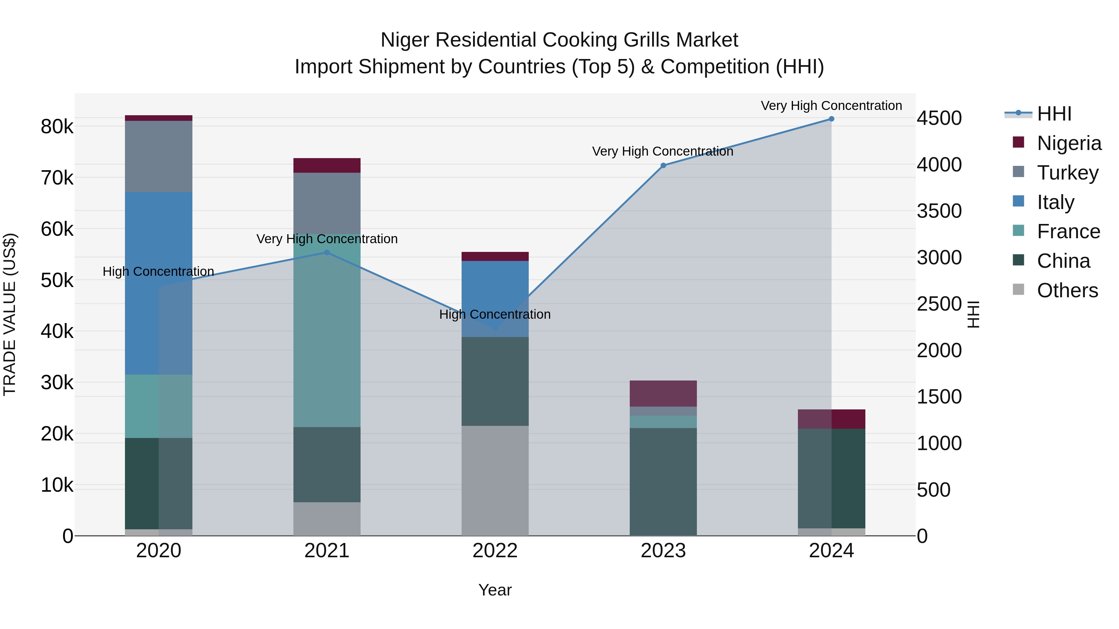 Niger Residential Cooking Grills Market: Top 5 Importing Countries and Market Competition (HHI) Analysis