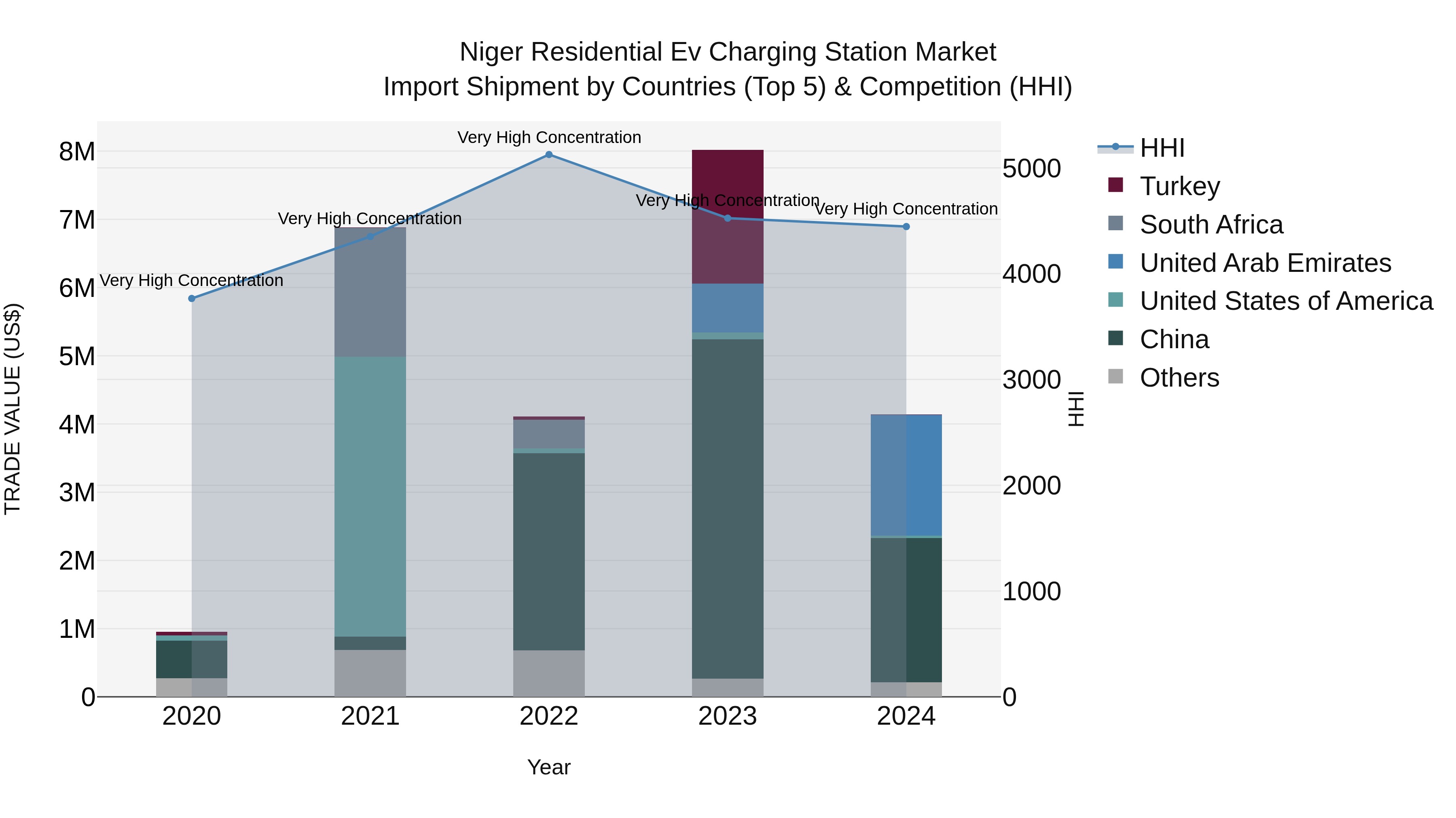 Niger Residential Ev Charging Station Market: Top 5 Importing Countries and Market Competition (HHI) Analysis