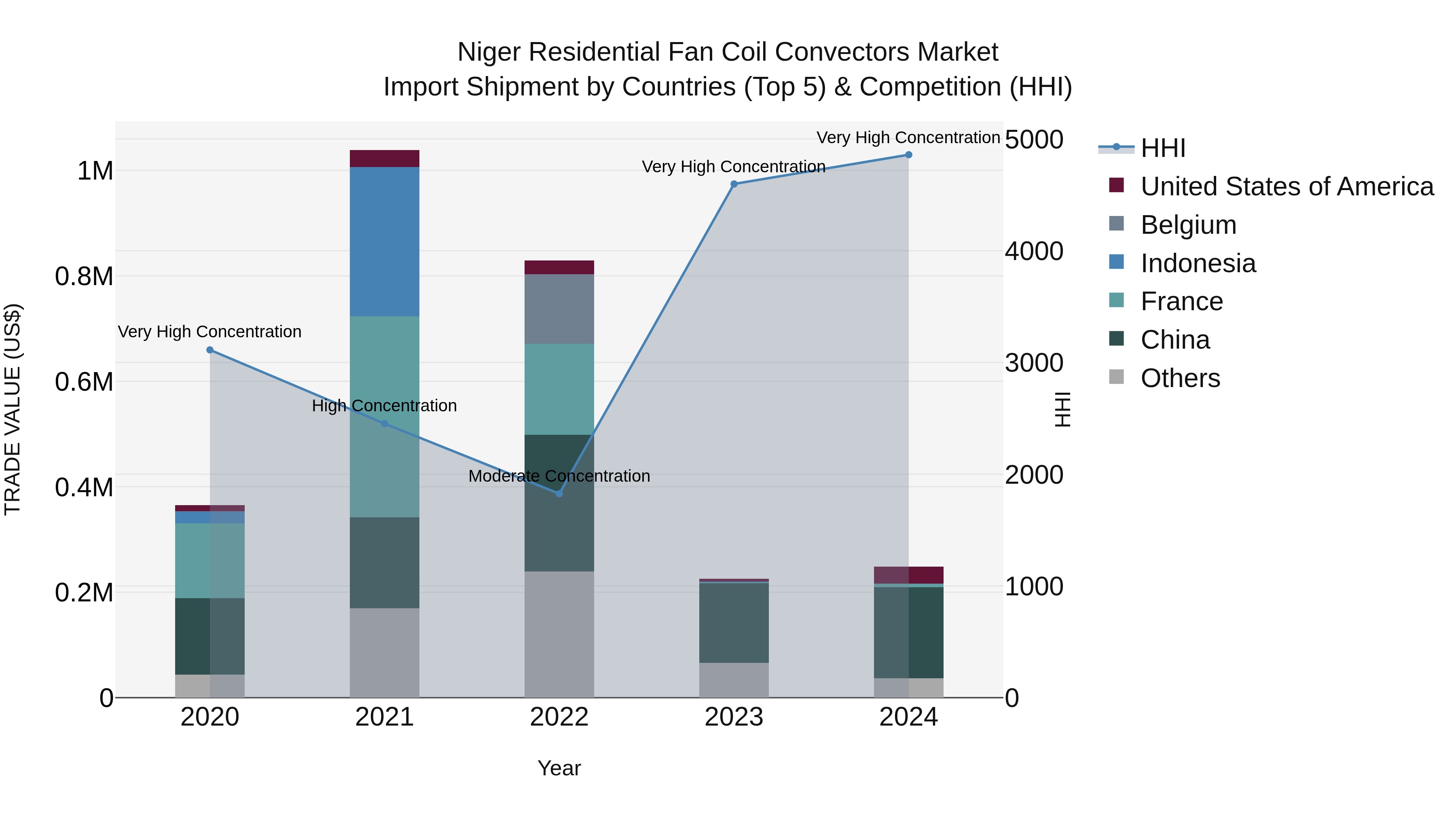 Niger Residential Fan Coil Convectors Market: Top 5 Importing Countries and Market Competition (HHI) Analysis