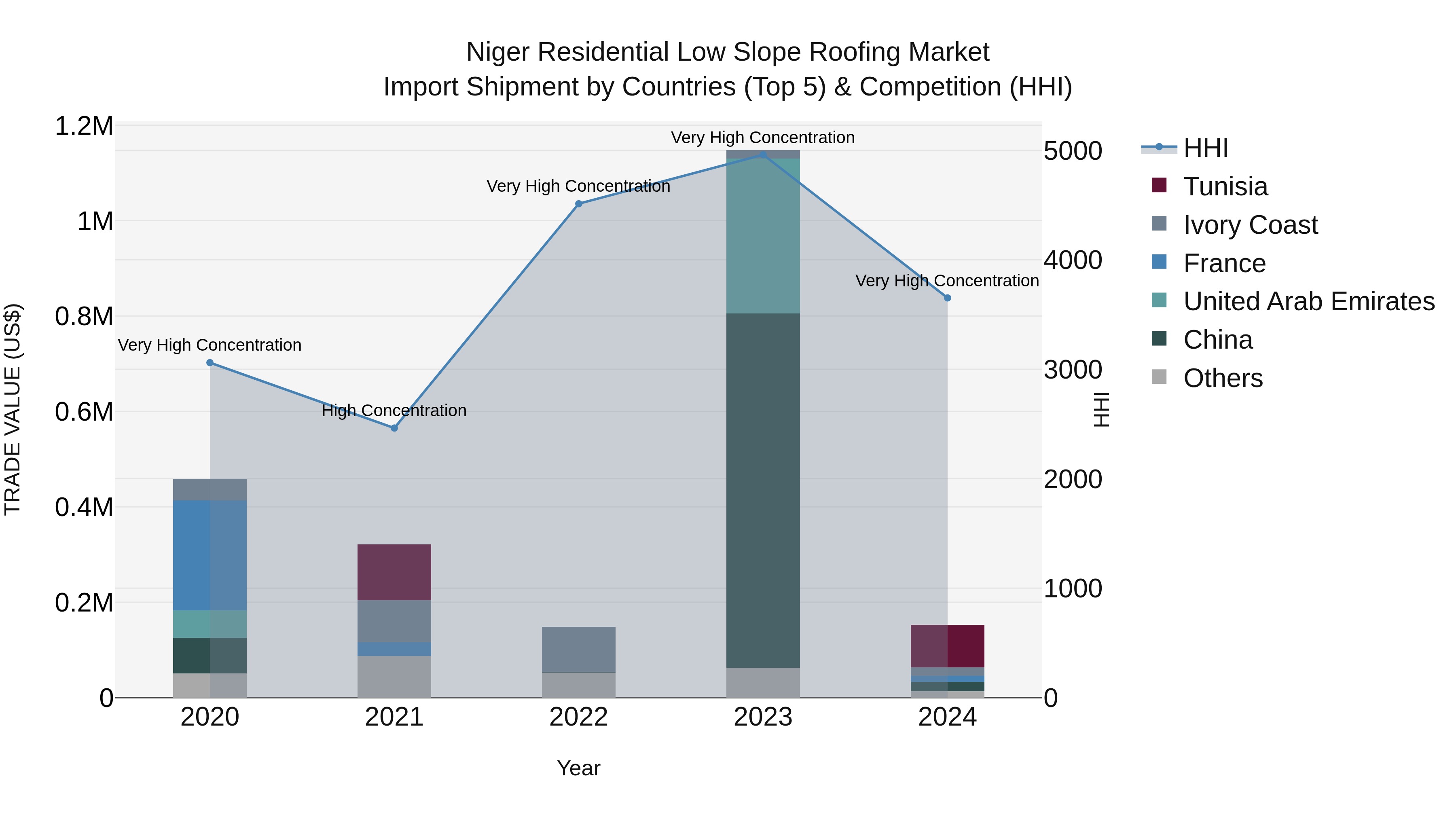 Niger Residential Low Slope Roofing Market: Top 5 Importing Countries and Market Competition (HHI) Analysis