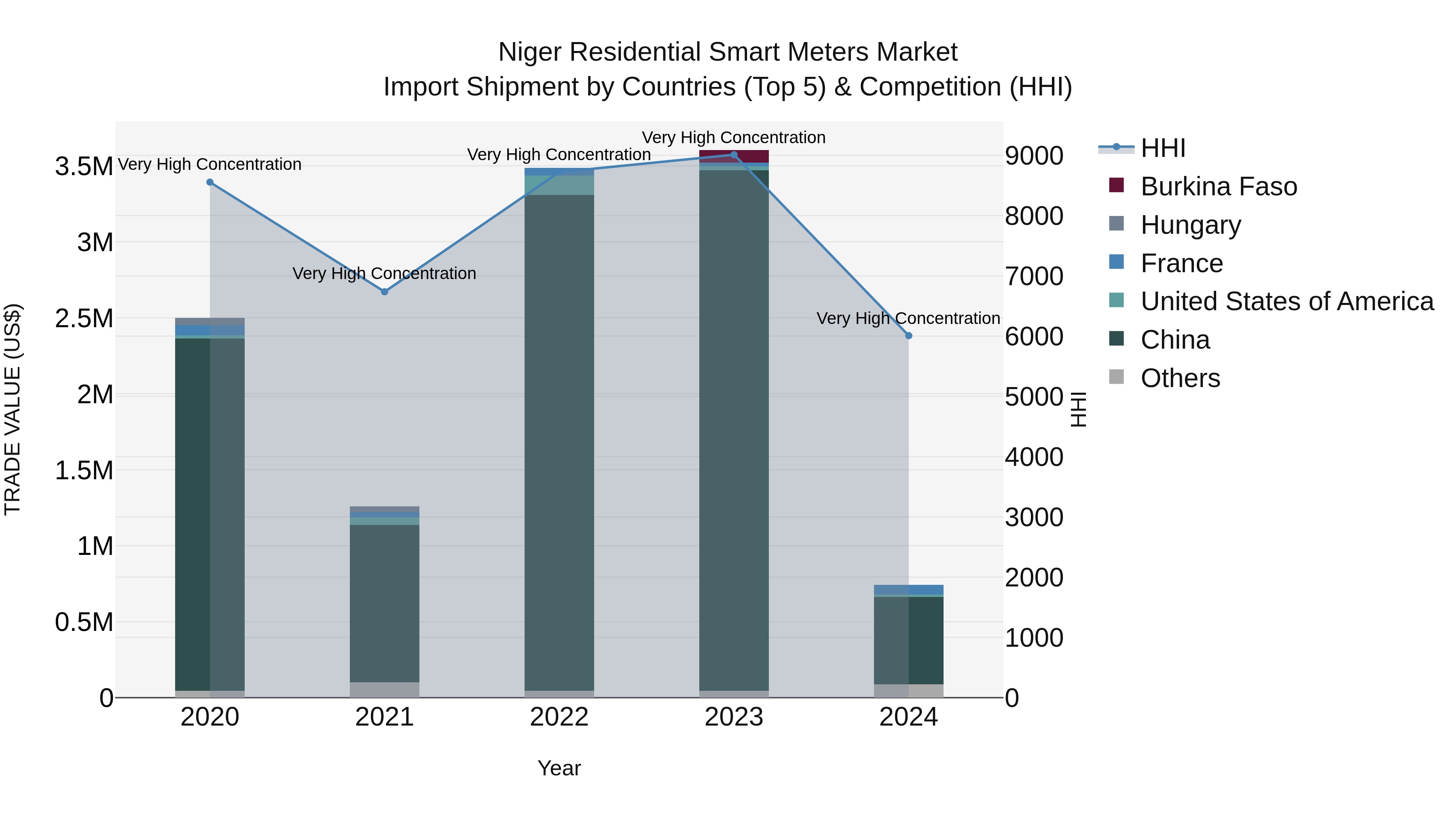 Niger Residential Smart Meters Market: Top 5 Importing Countries and Market Competition (HHI) Analysis