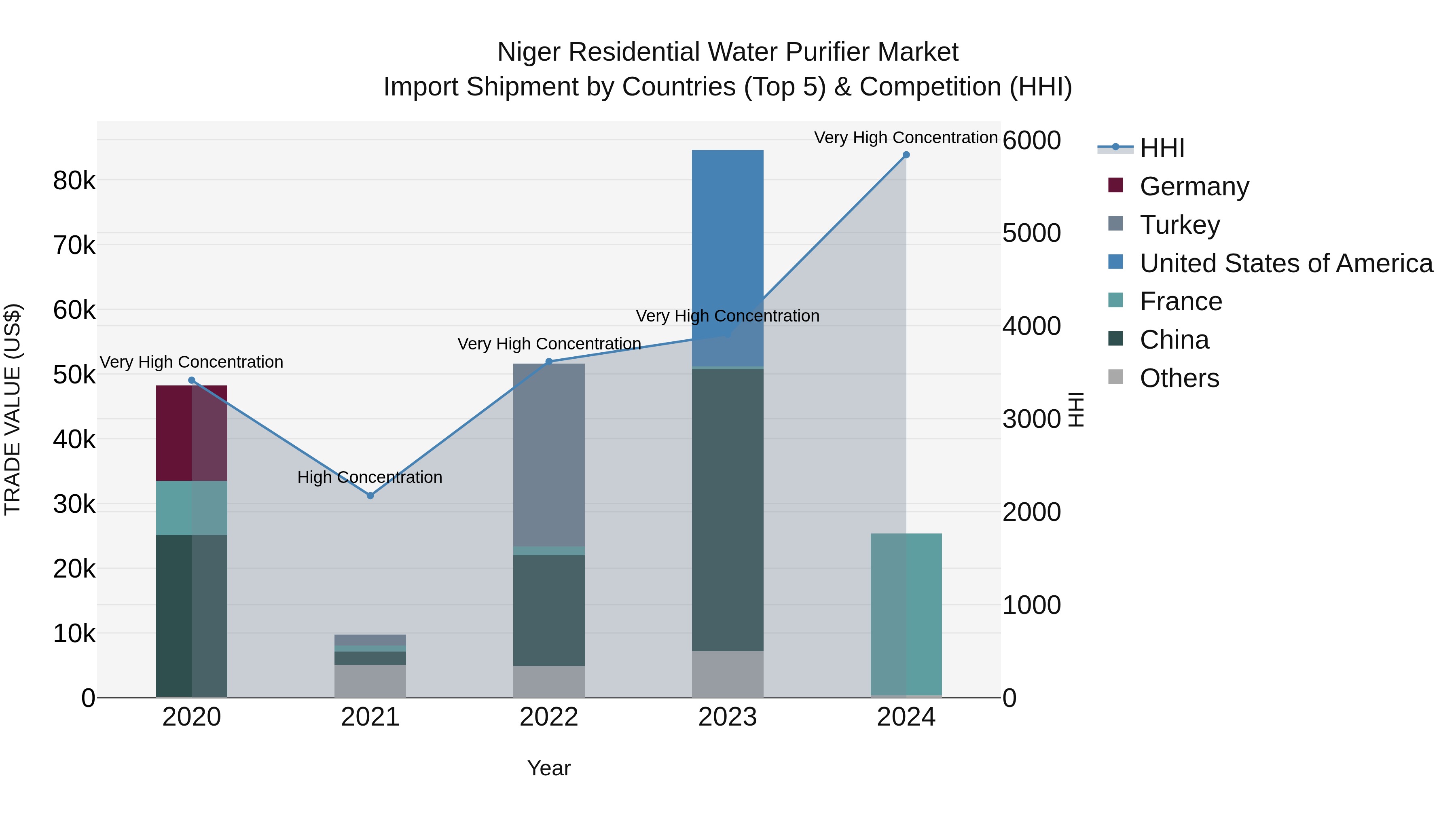 Niger Residential Water Purifier Market: Top 5 Importing Countries and Market Competition (HHI) Analysis
