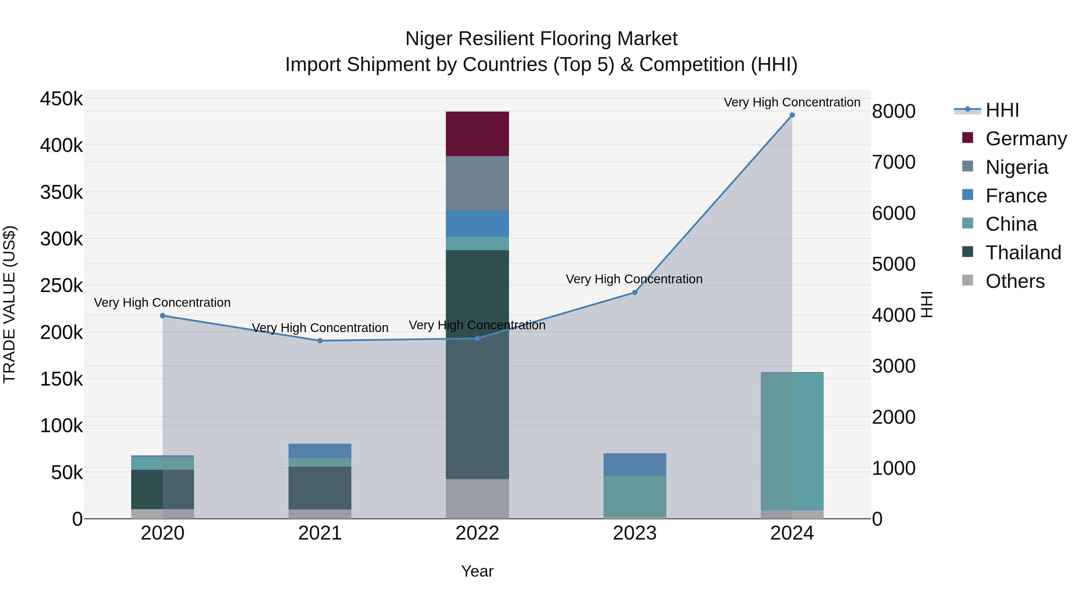Niger Resilient Flooring Market: Top 5 Importing Countries and Market Competition (HHI) Analysis