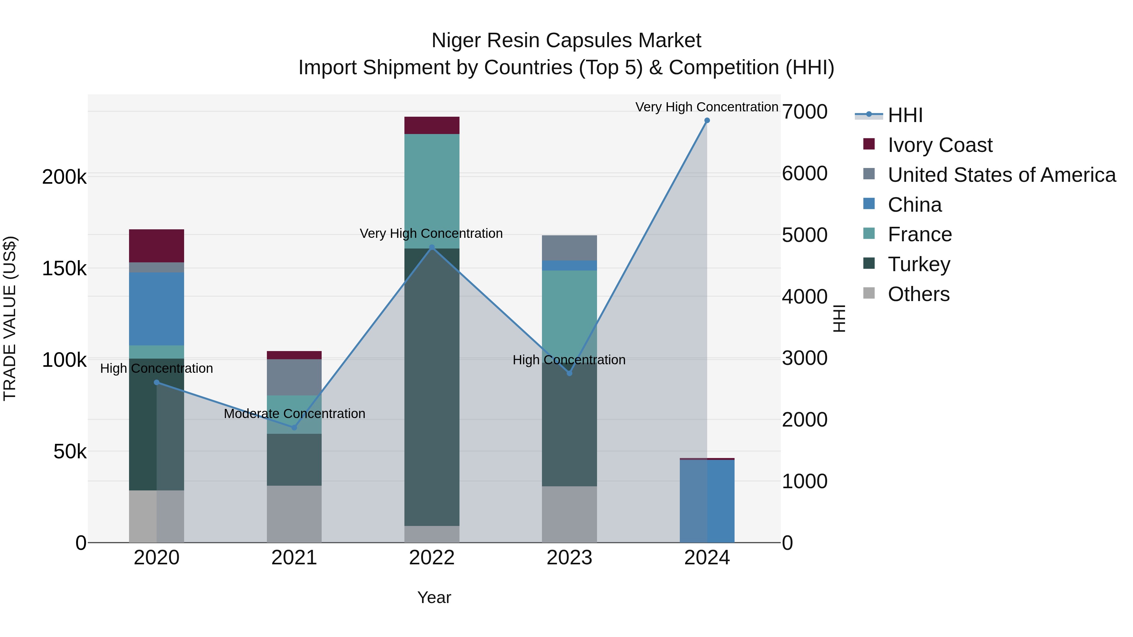 Niger Resin Capsules Market: Top 5 Importing Countries and Market Competition (HHI) Analysis