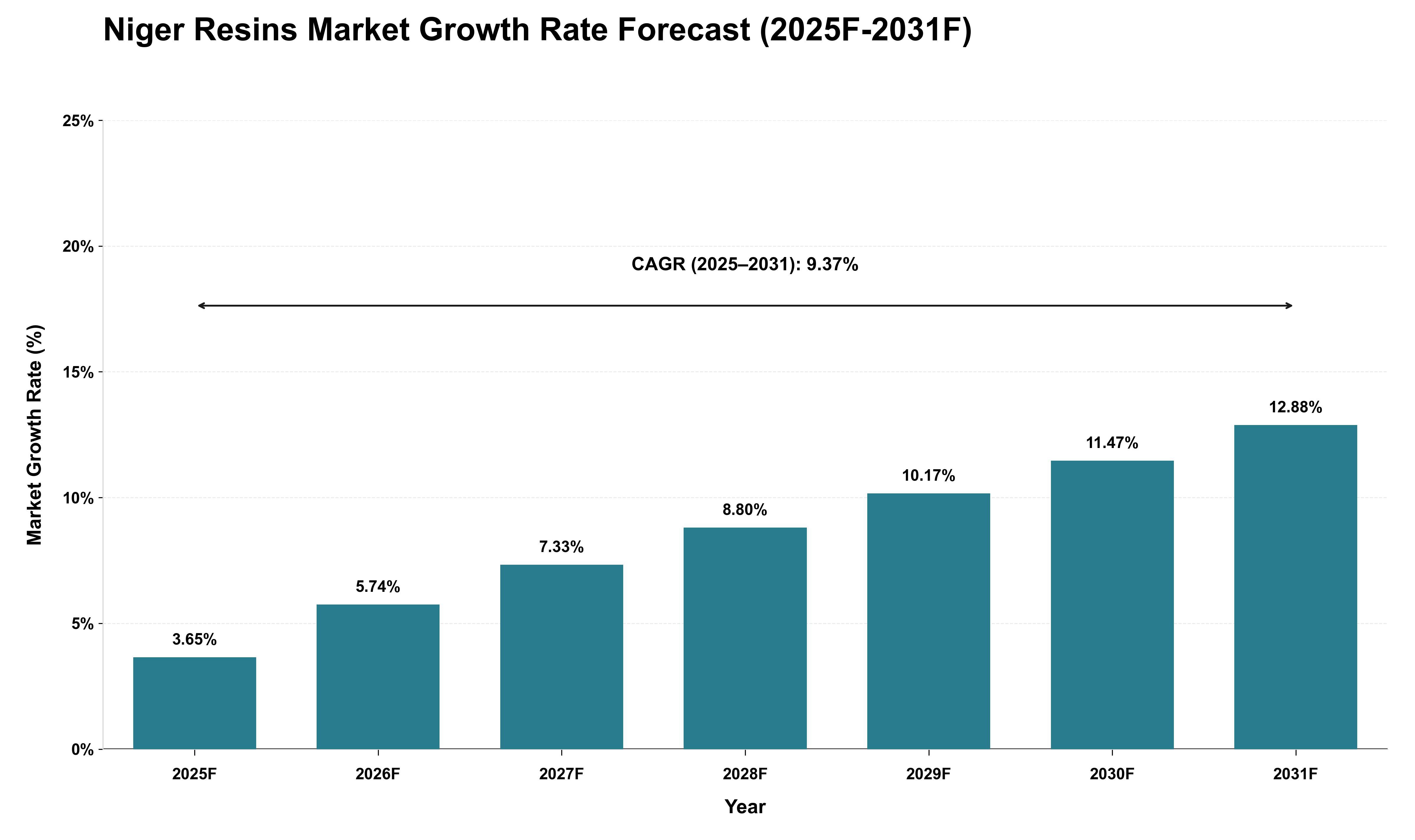Niger Resins Market Growth Rate Analysis (2025 - 2031)