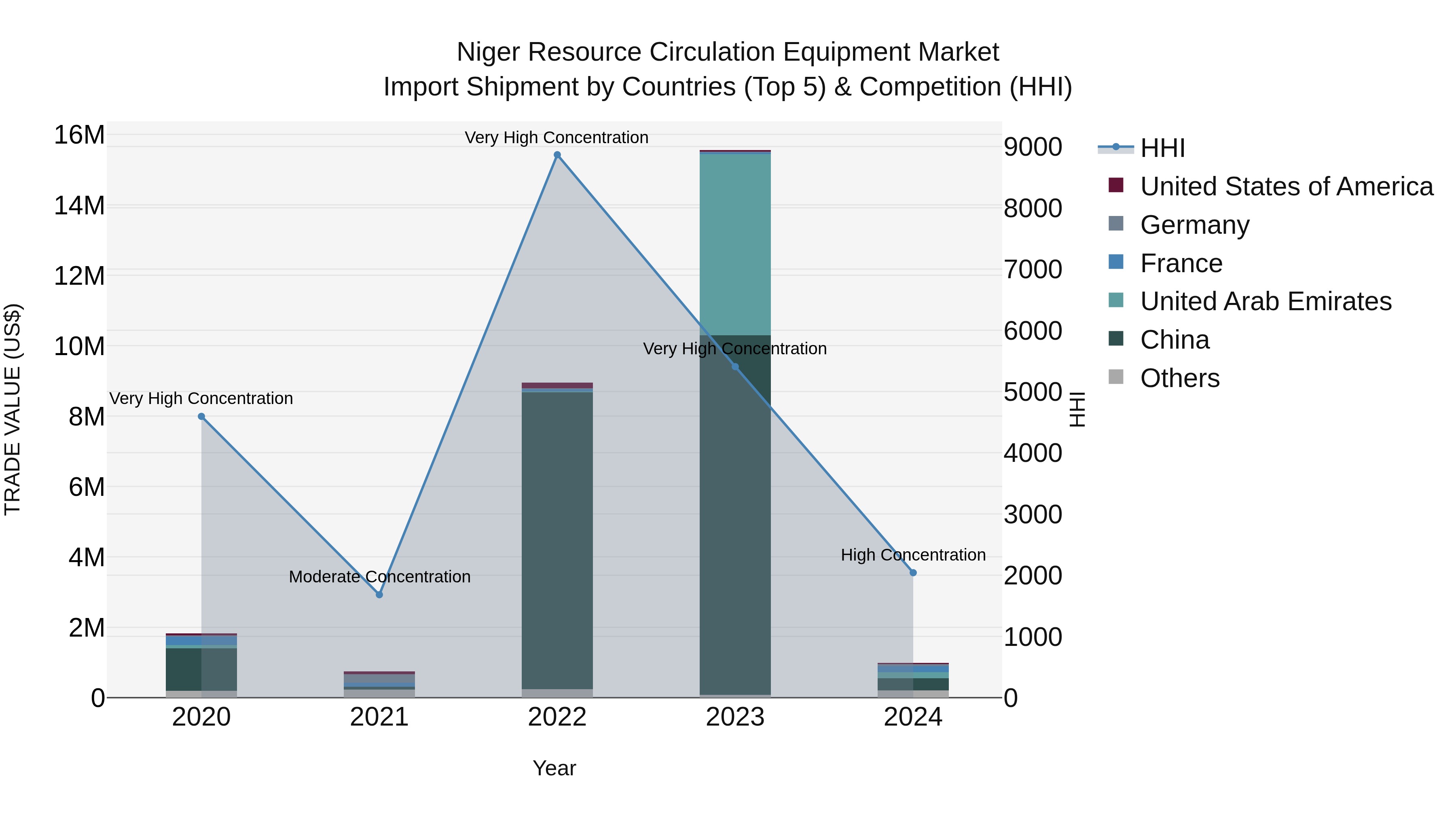 Niger Resource Circulation Equipment Market: Top 5 Importing Countries and Market Competition (HHI) Analysis