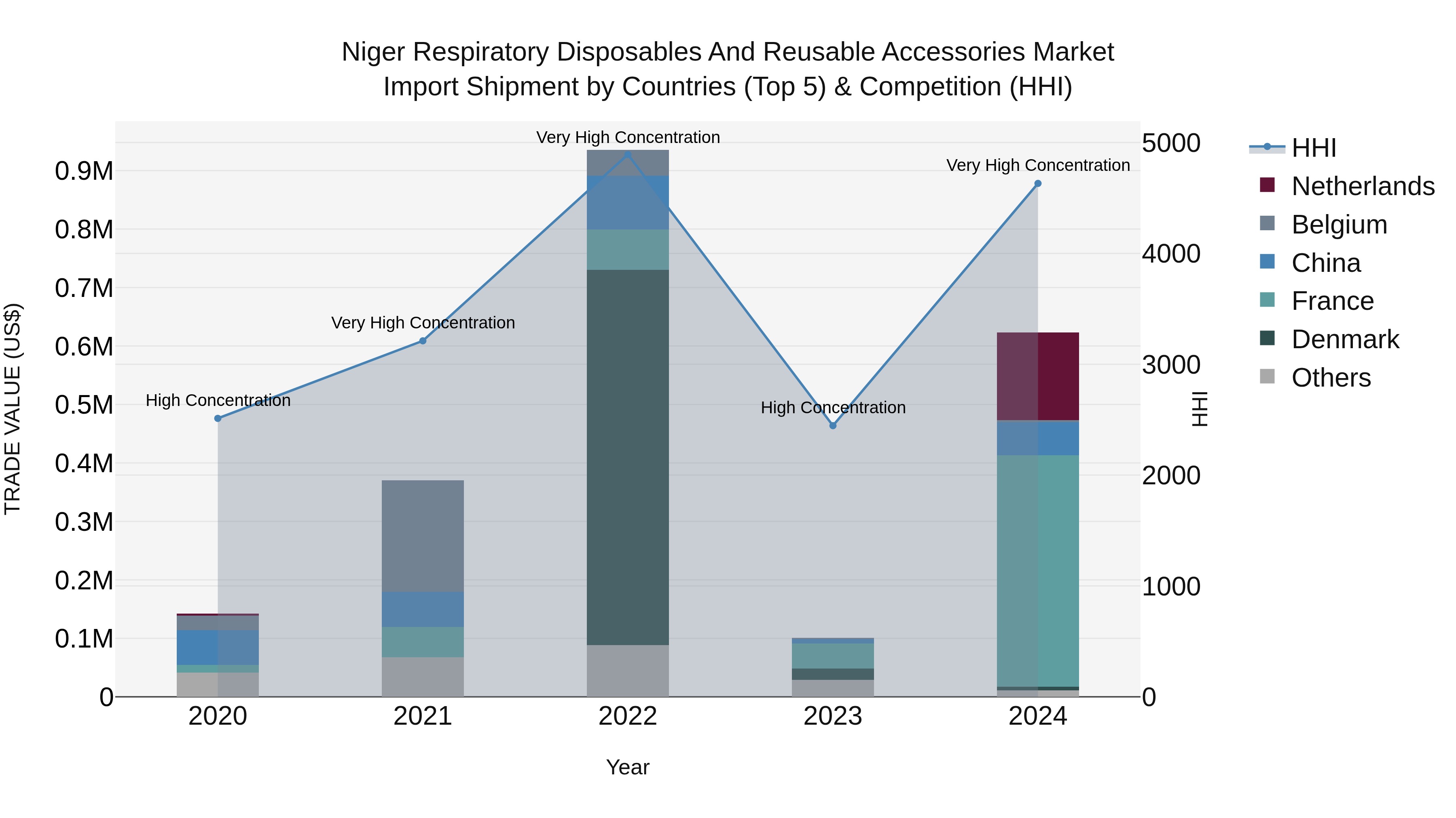 Niger Respiratory Disposables and Reusable Accessories Market: Top 5 Importing Countries and Market Competition (HHI) Analysis