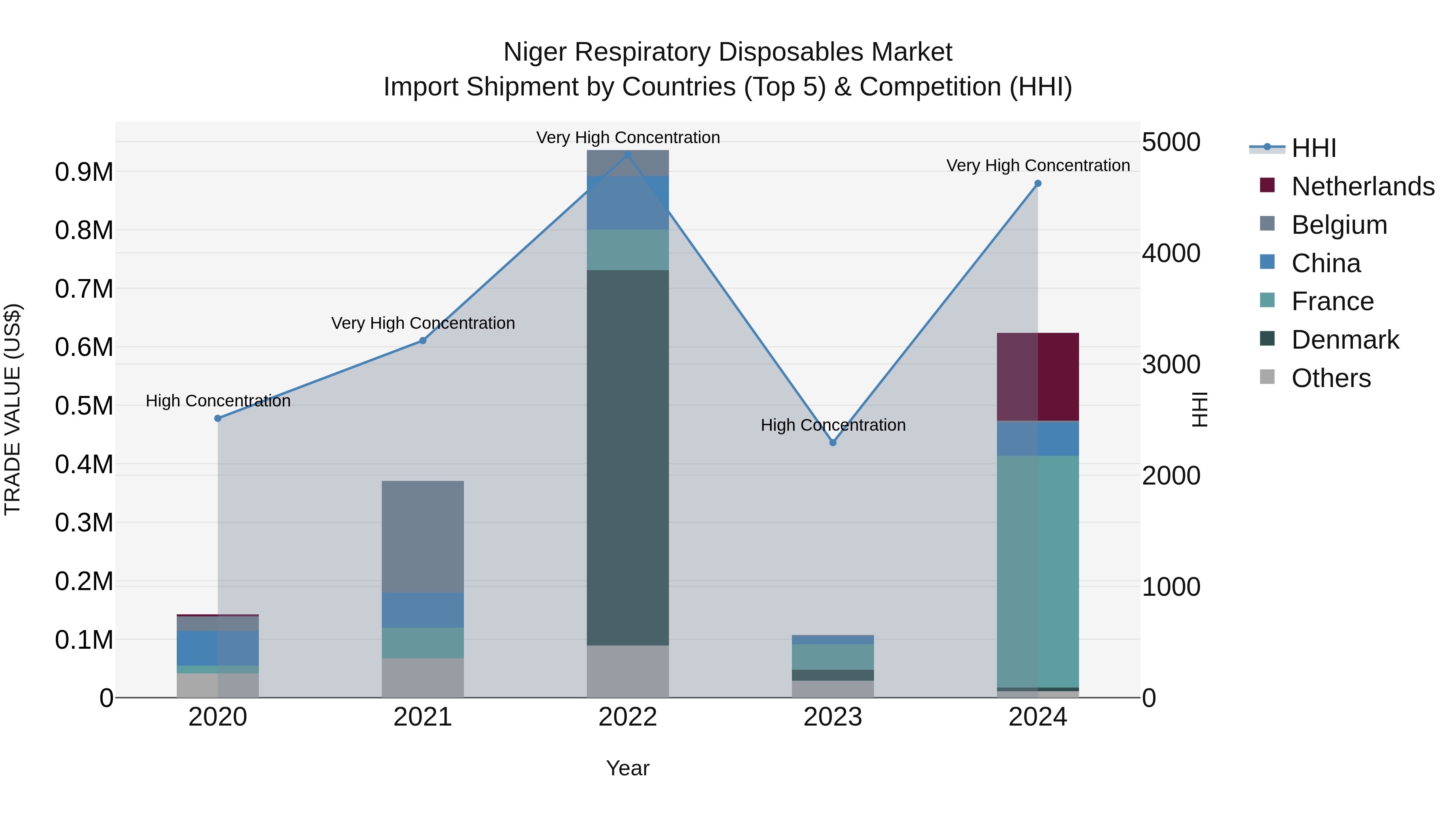Niger Respiratory Disposables Market: Top 5 Importing Countries and Market Competition (HHI) Analysis