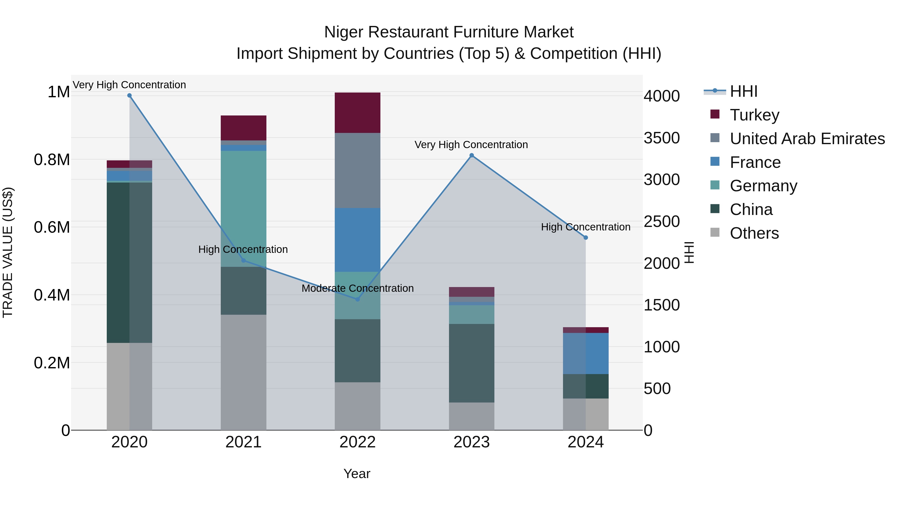Niger Restaurant Furniture Market: Top 5 Importing Countries and Market Competition (HHI) Analysis