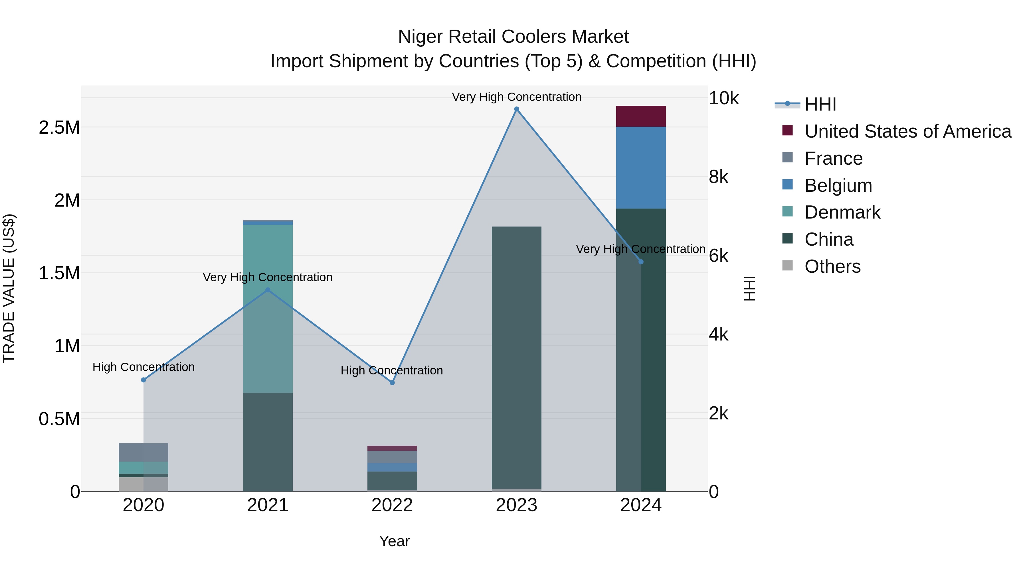 Niger Retail Coolers Market: Top 5 Importing Countries and Market Competition (HHI) Analysis