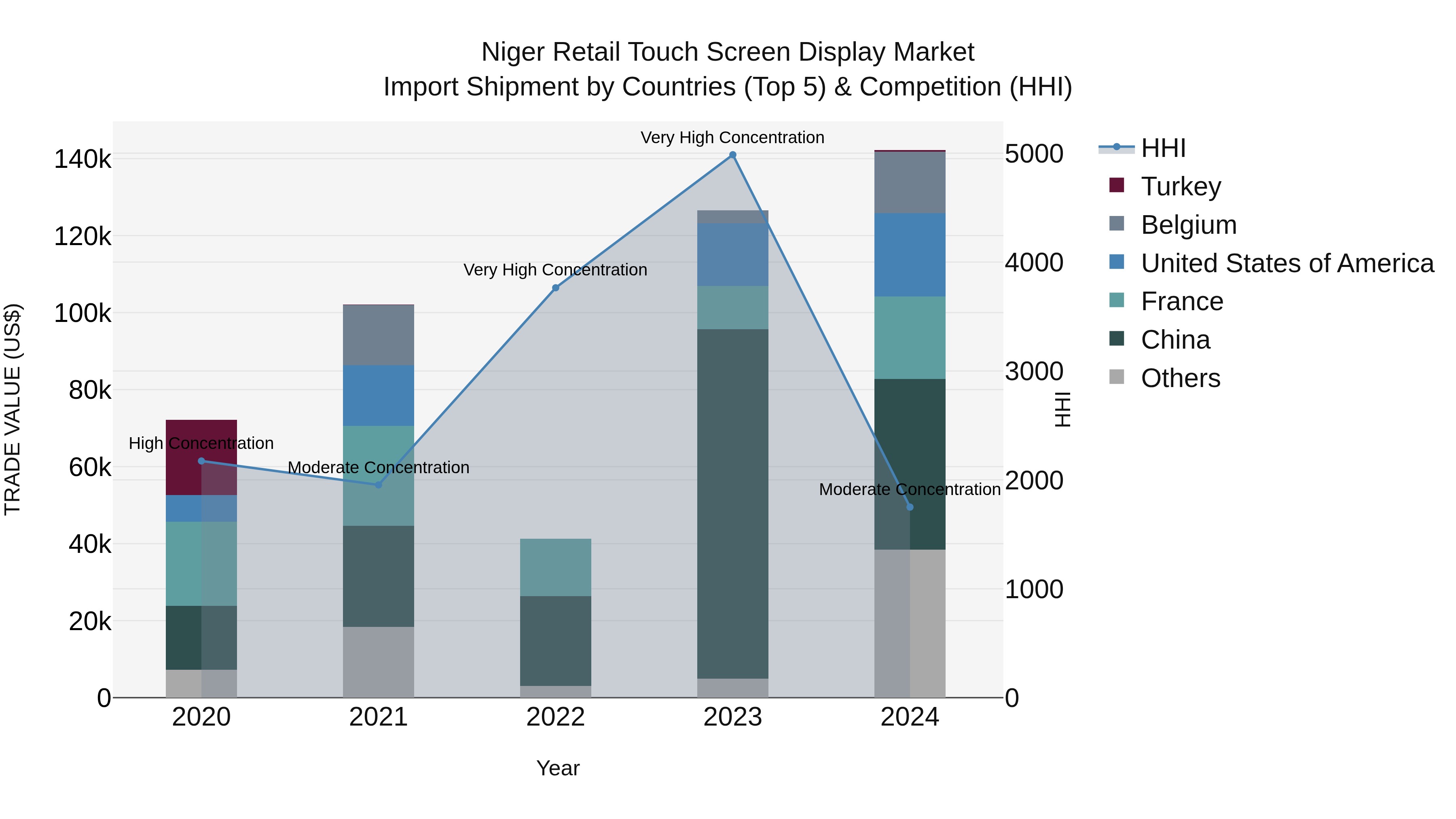 Niger Retail Touch Screen Display Market: Top 5 Importing Countries and Market Competition (HHI) Analysis