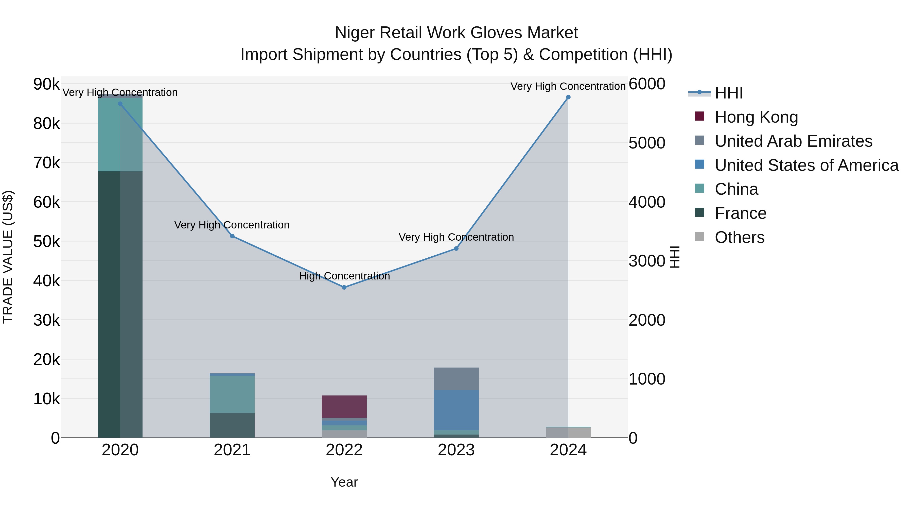 Niger Retail Work Gloves Market: Top 5 Importing Countries and Market Competition (HHI) Analysis