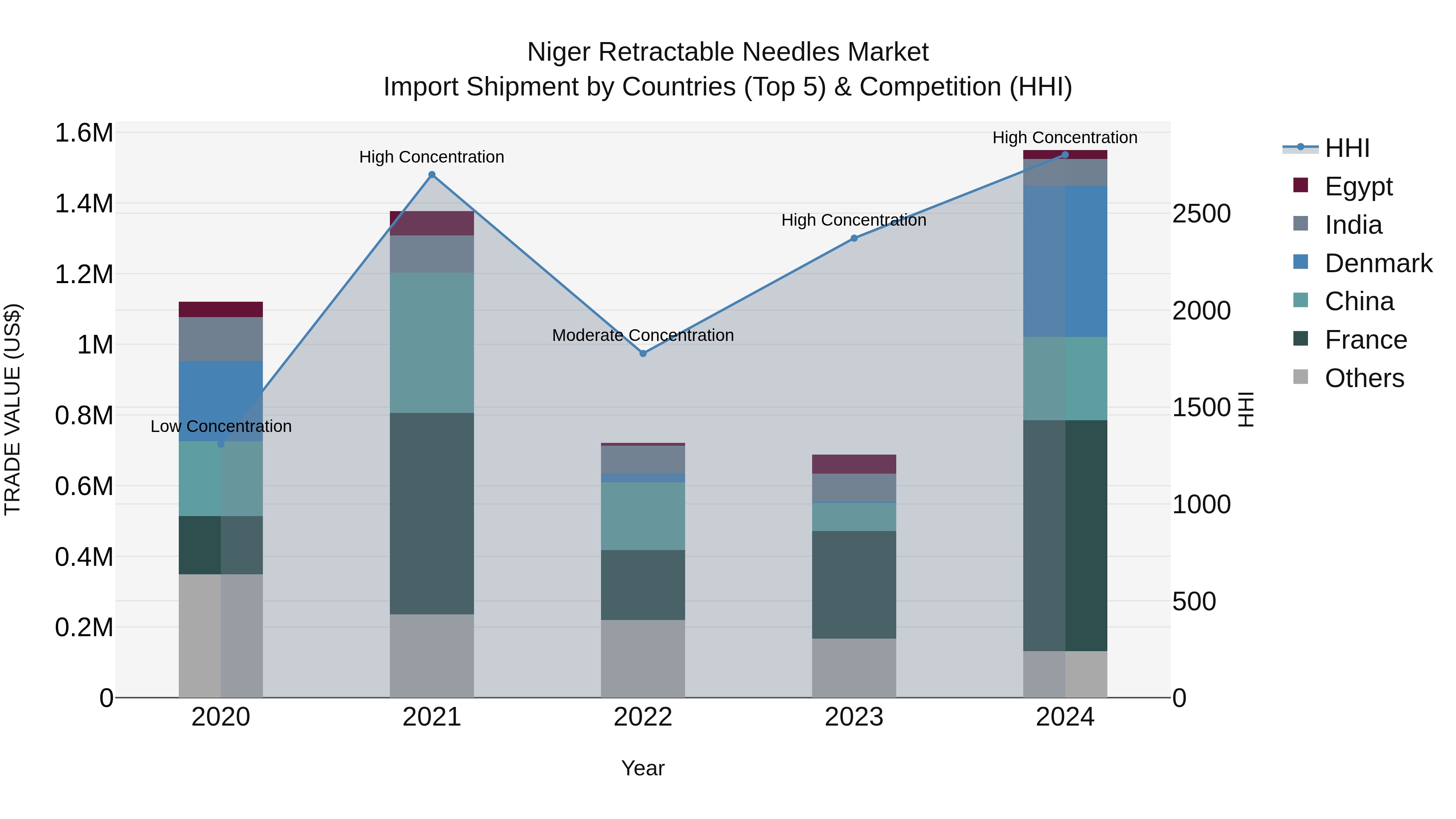 Niger Retractable Needles Market: Top 5 Importing Countries and Market Competition (HHI) Analysis
