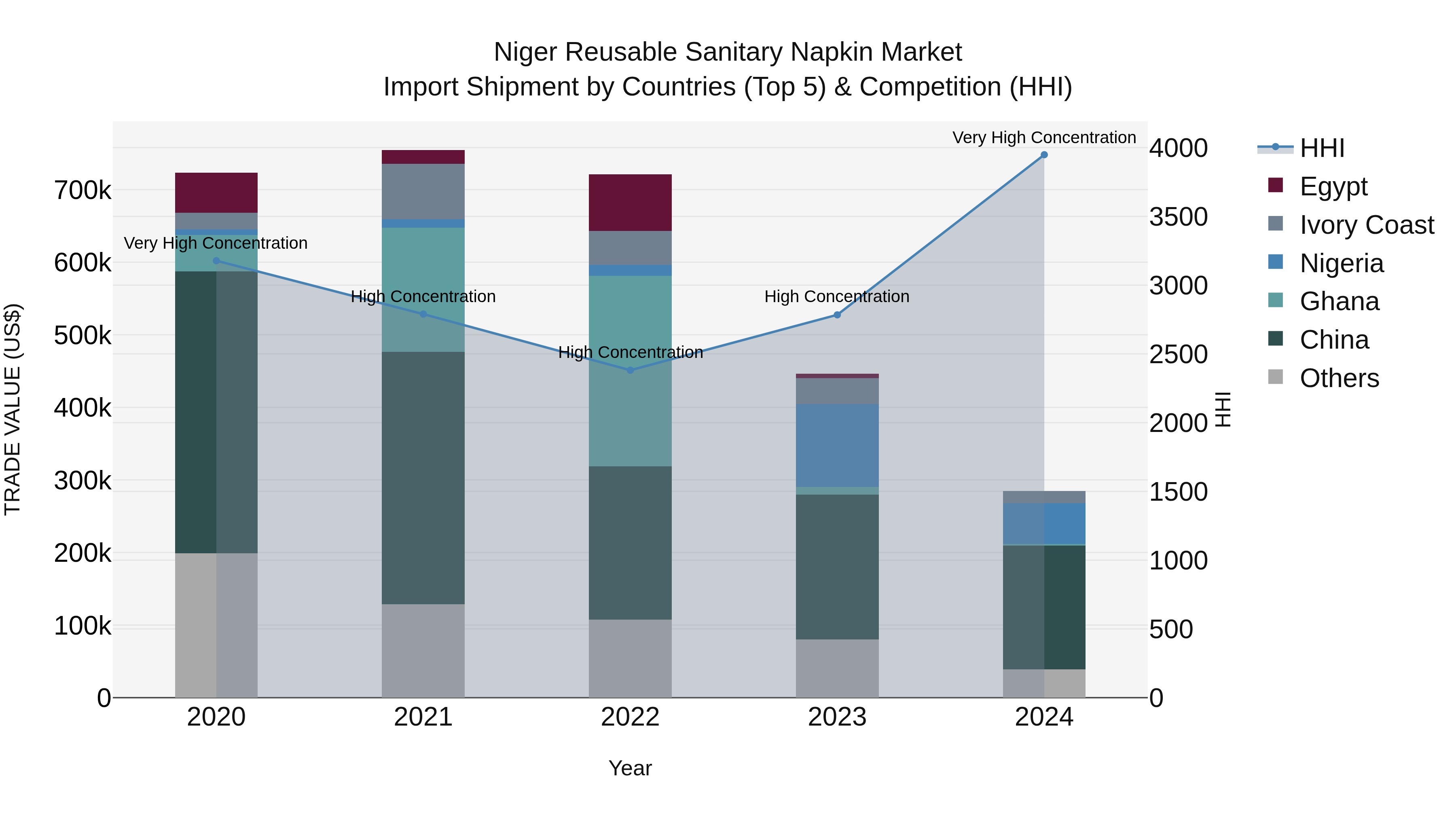 Niger Reusable Sanitary Napkin Market: Top 5 Importing Countries and Market Competition (HHI) Analysis