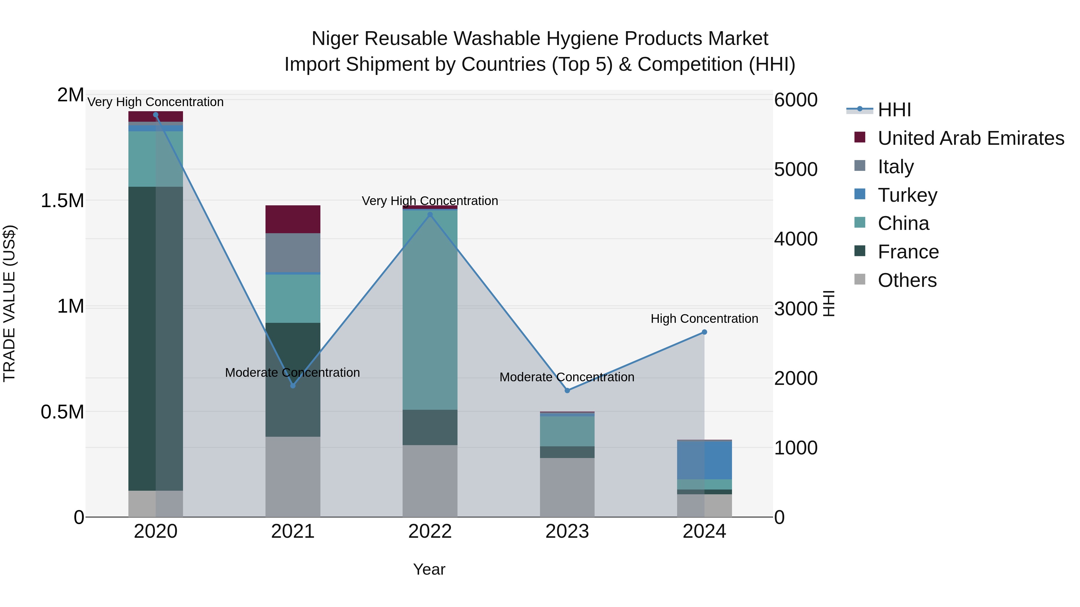 Niger Reusable Washable Hygiene Products Market: Top 5 Importing Countries and Market Competition (HHI) Analysis