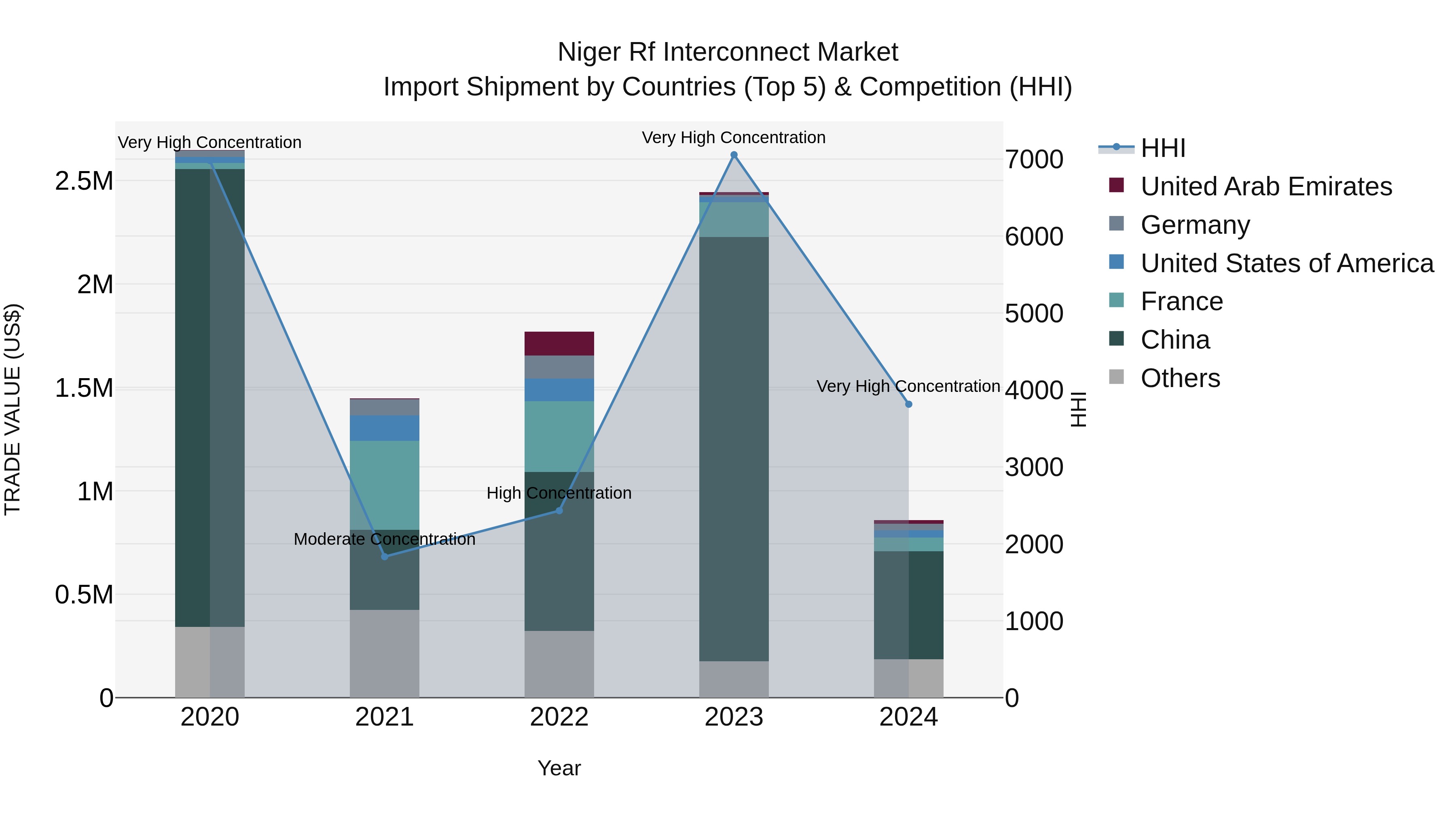 Niger Rf Interconnect Market: Top 5 Importing Countries and Market Competition (HHI) Analysis