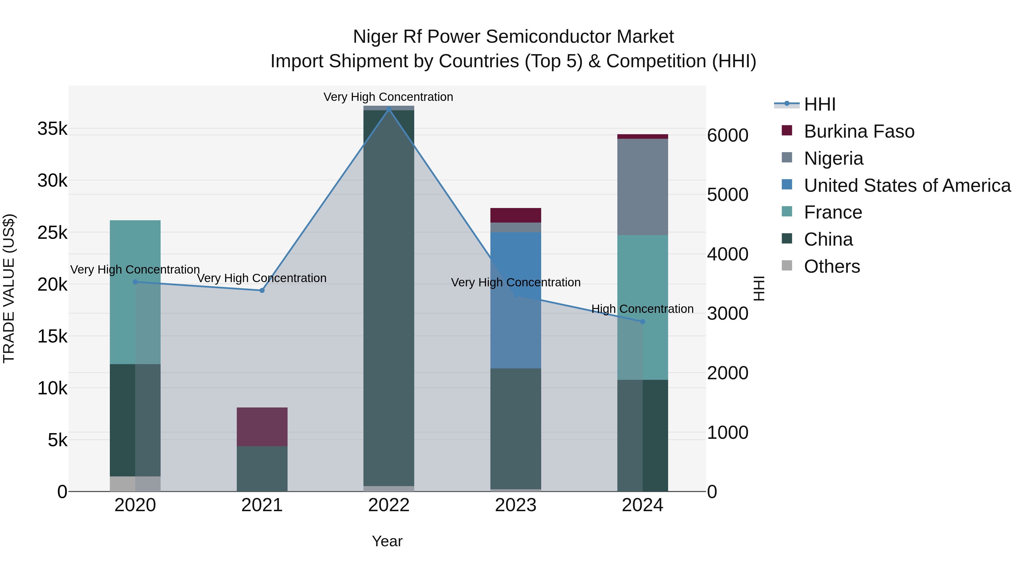 Niger Rf Power Semiconductor Market: Top 5 Importing Countries and Market Competition (HHI) Analysis