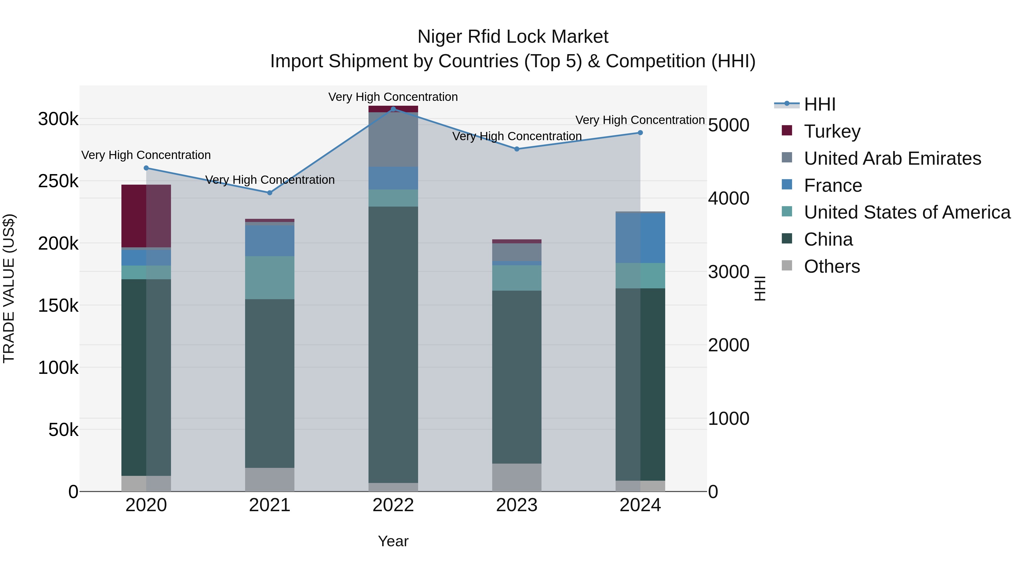 Niger Rfid Lock Market: Top 5 Importing Countries and Market Competition (HHI) Analysis