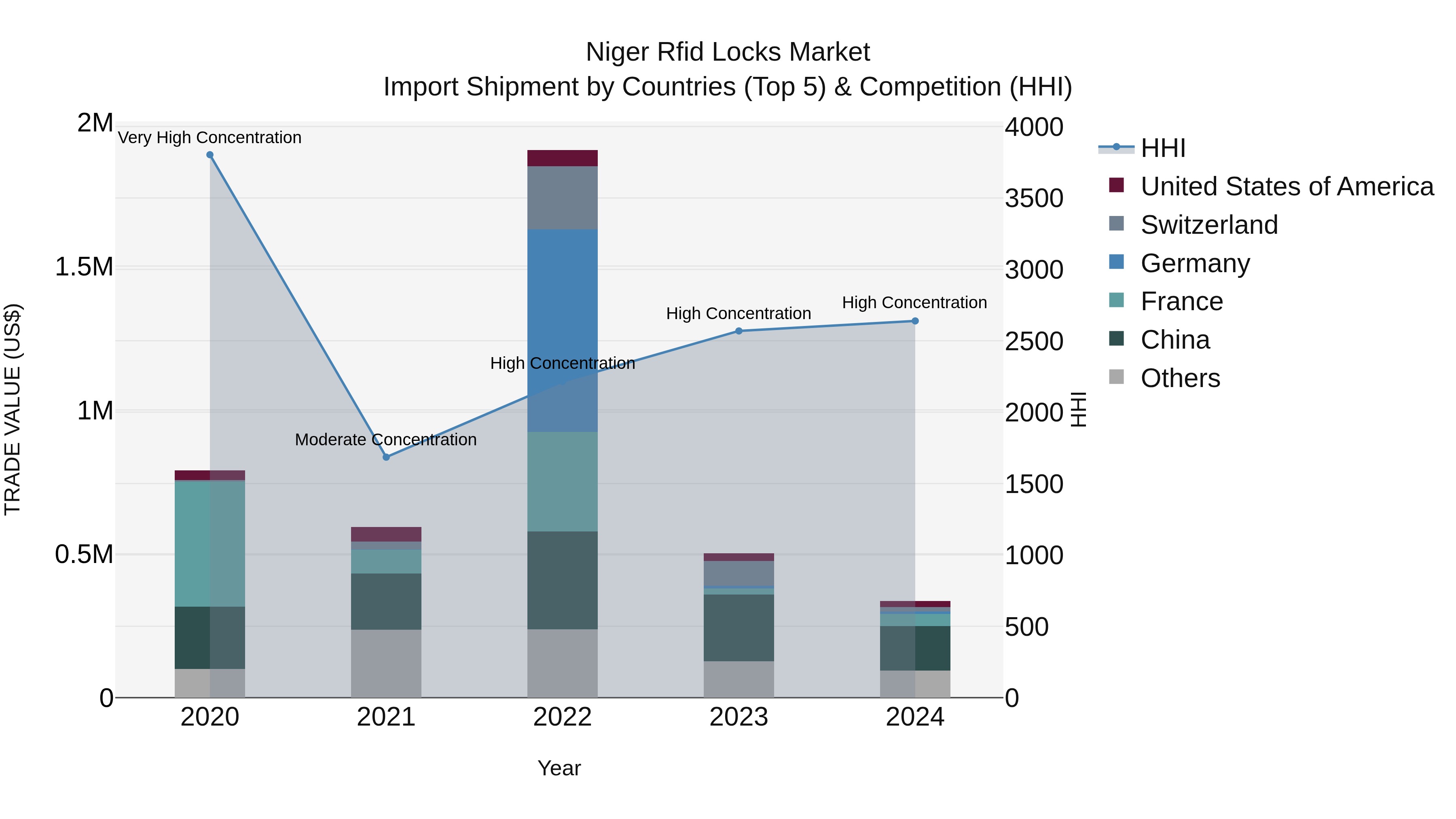 Niger Rfid Locks Market: Top 5 Importing Countries and Market Competition (HHI) Analysis