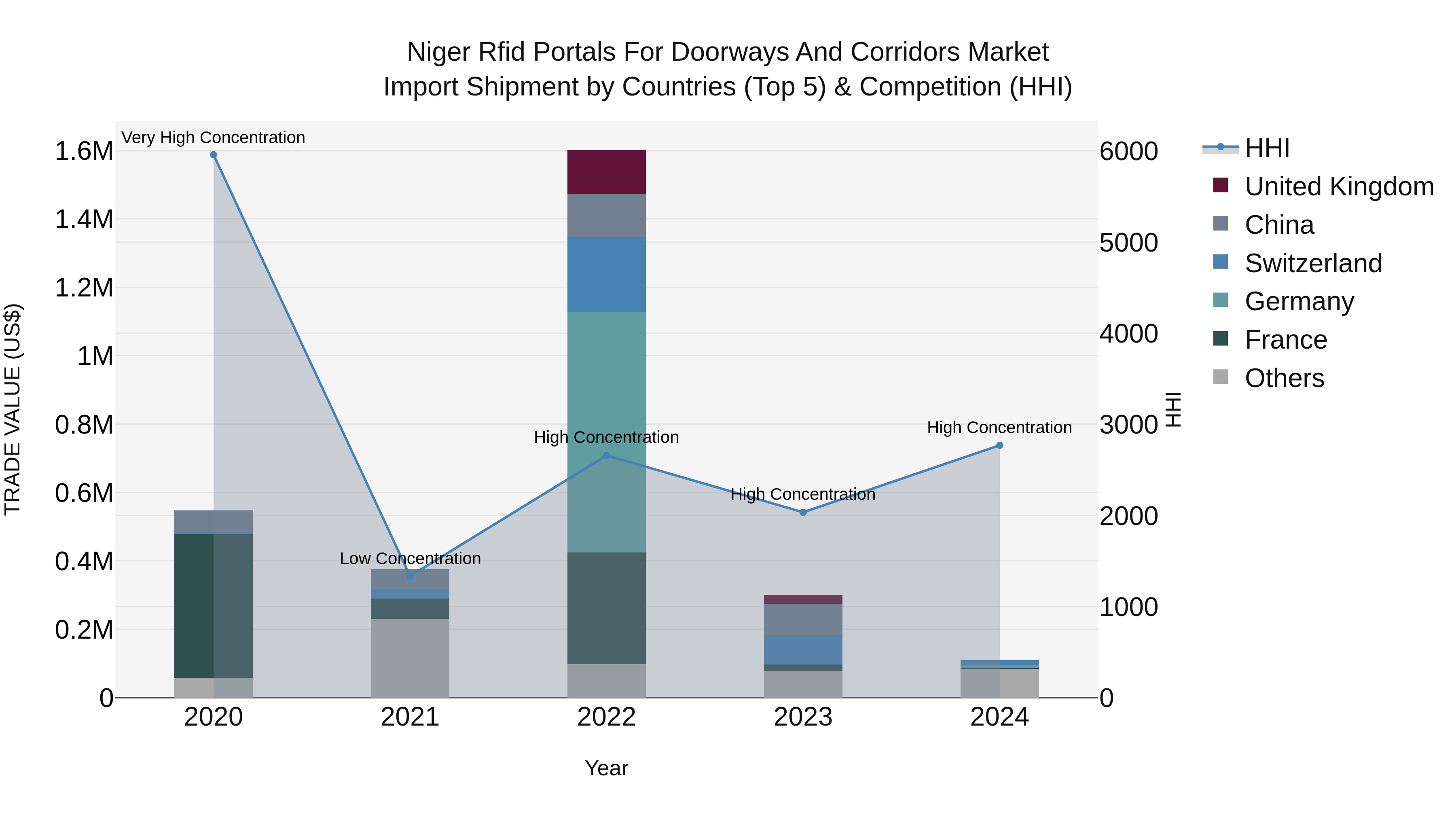 Niger Rfid Portals for Doorways and Corridors Market: Top 5 Importing Countries and Market Competition (HHI) Analysis