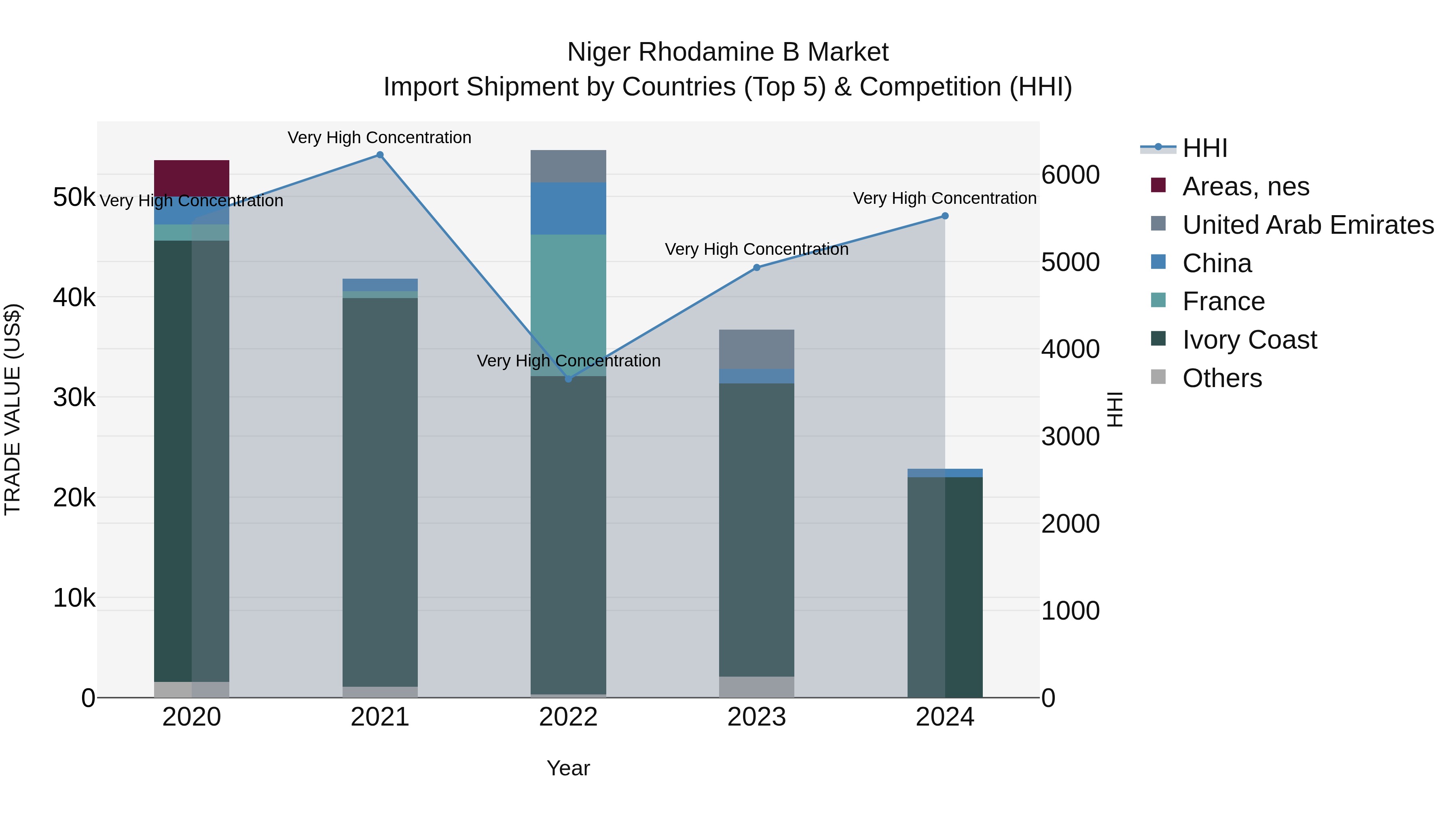 Niger Rhodamine B Market: Top 5 Importing Countries and Market Competition (HHI) Analysis