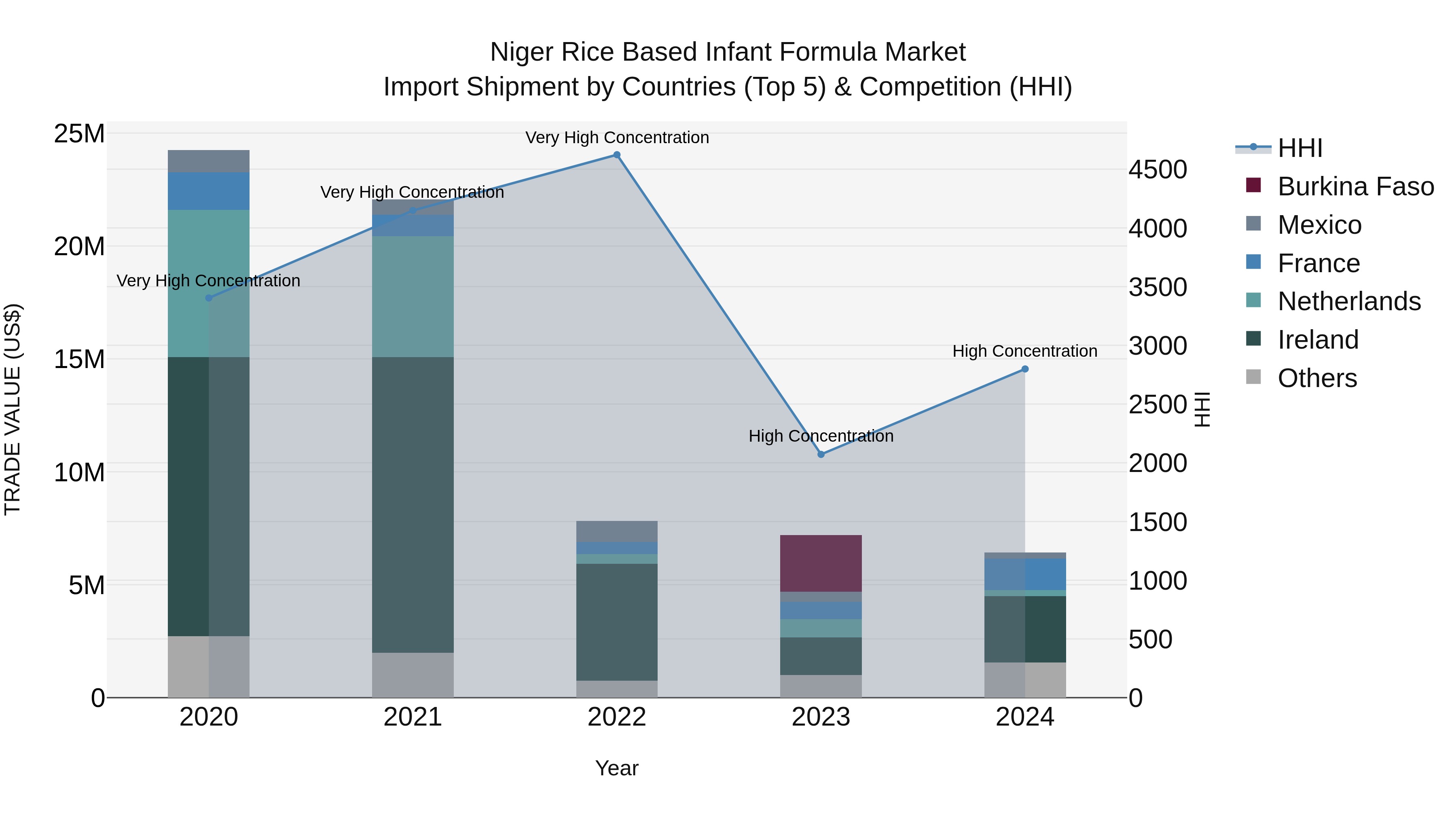 Niger Rice Based Infant Formula Market: Top 5 Importing Countries and Market Competition (HHI) Analysis