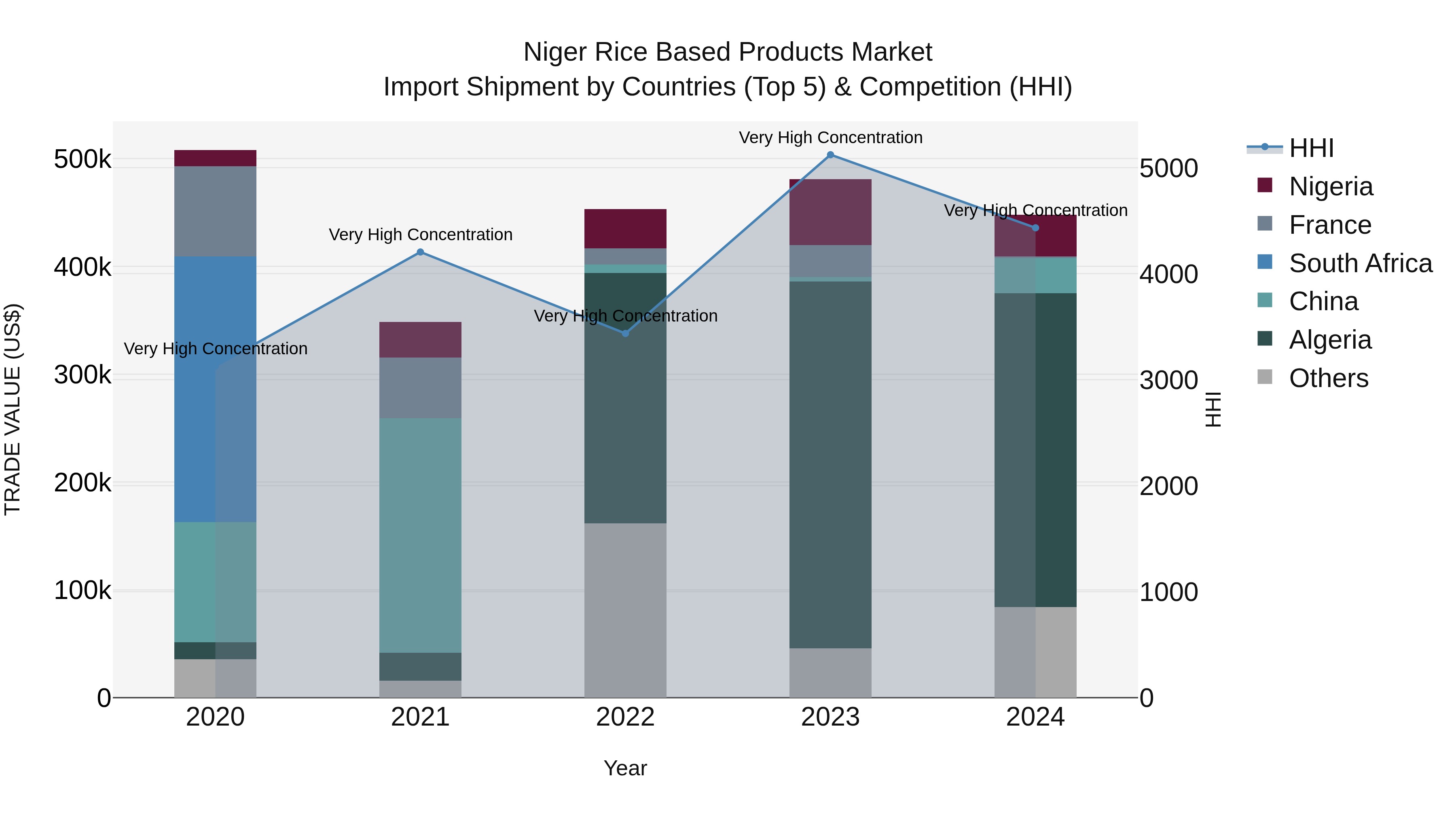 Niger Rice Based Products Market: Top 5 Importing Countries and Market Competition (HHI) Analysis