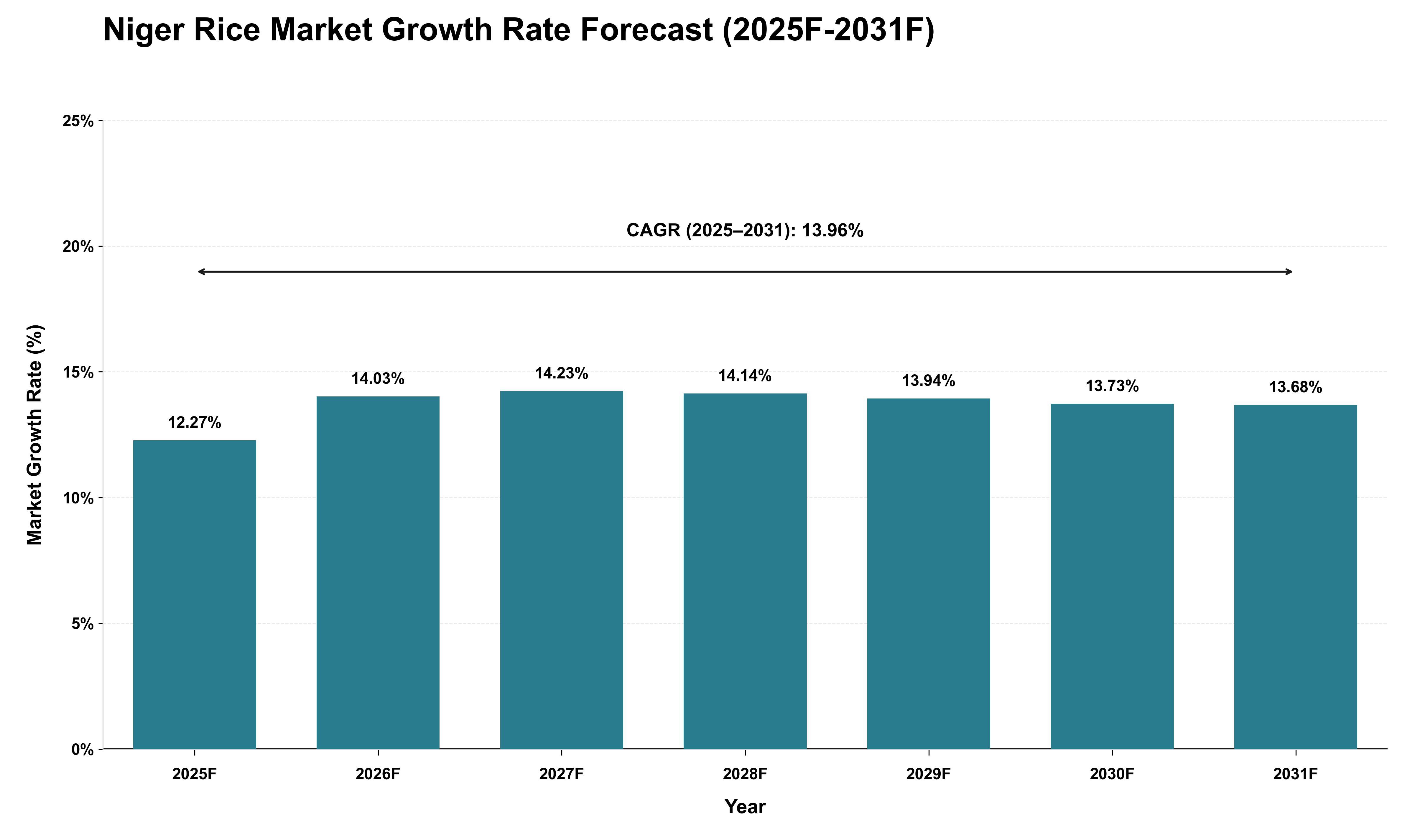 Niger Rice Market Growth Rate Analysis (2025 - 2031)