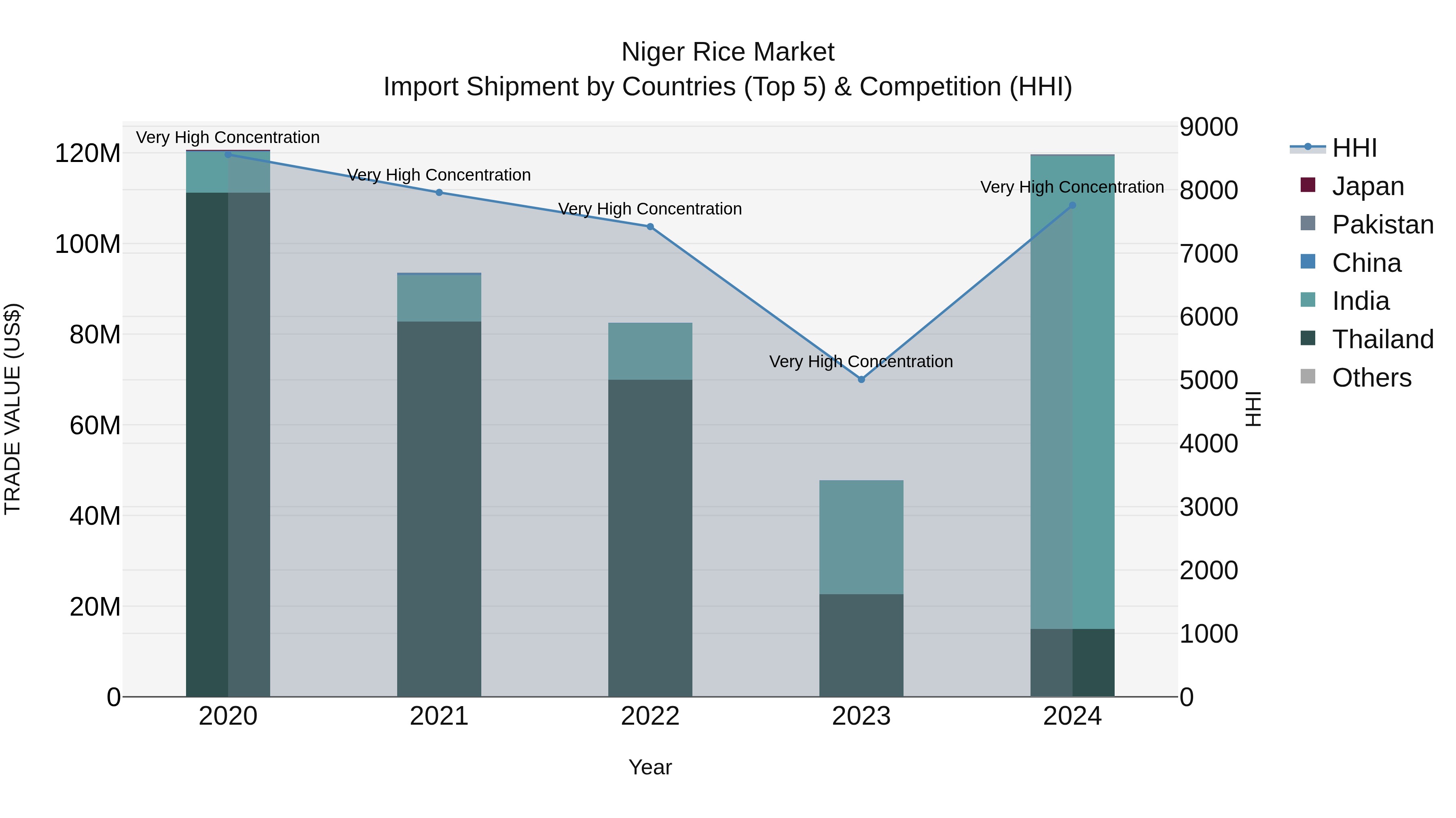 Niger Rice Market: Top 5 Importing Countries and Market Competition (HHI) Analysis