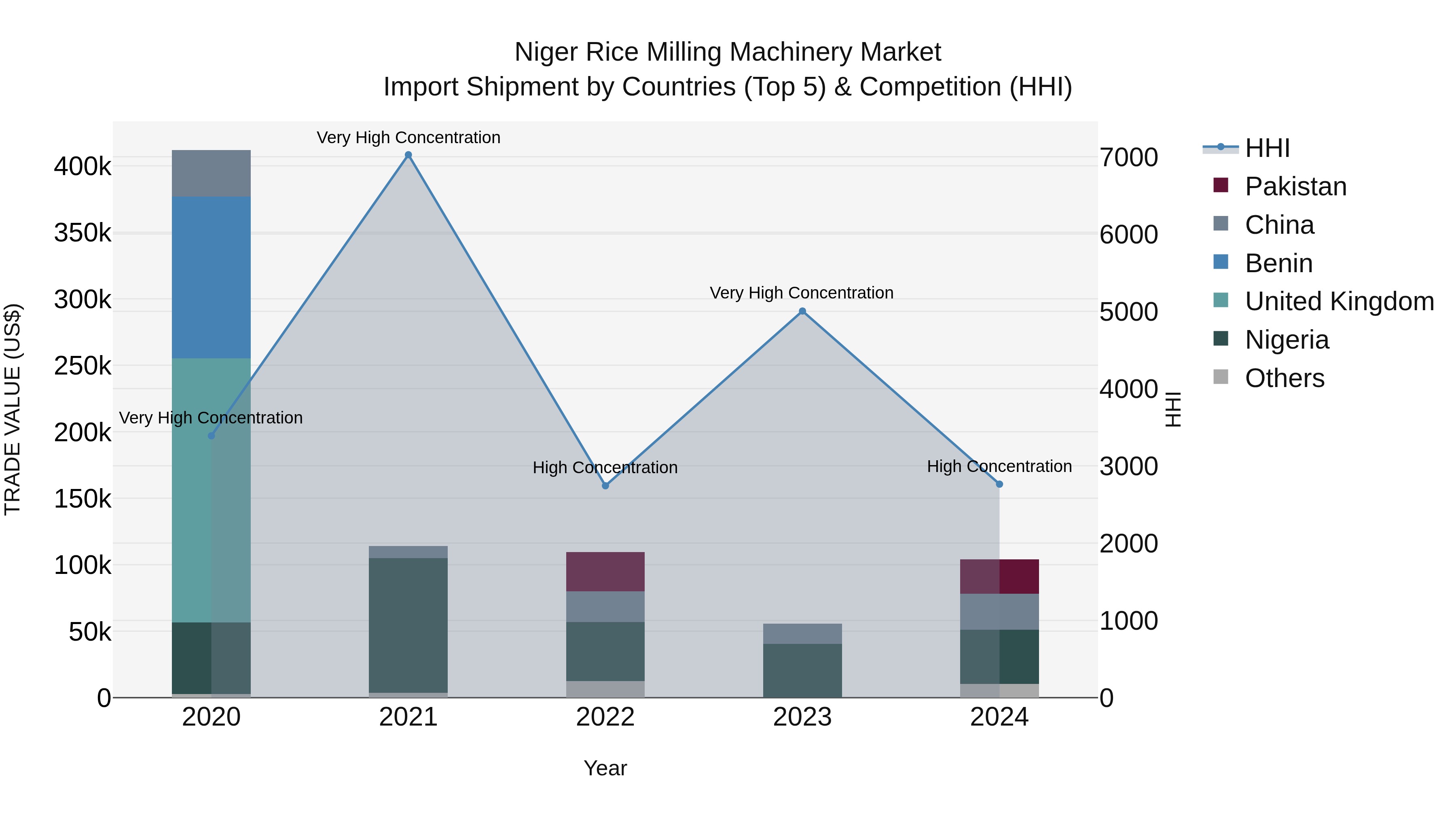 Niger Rice Milling Machinery Market: Top 5 Importing Countries and Market Competition (HHI) Analysis