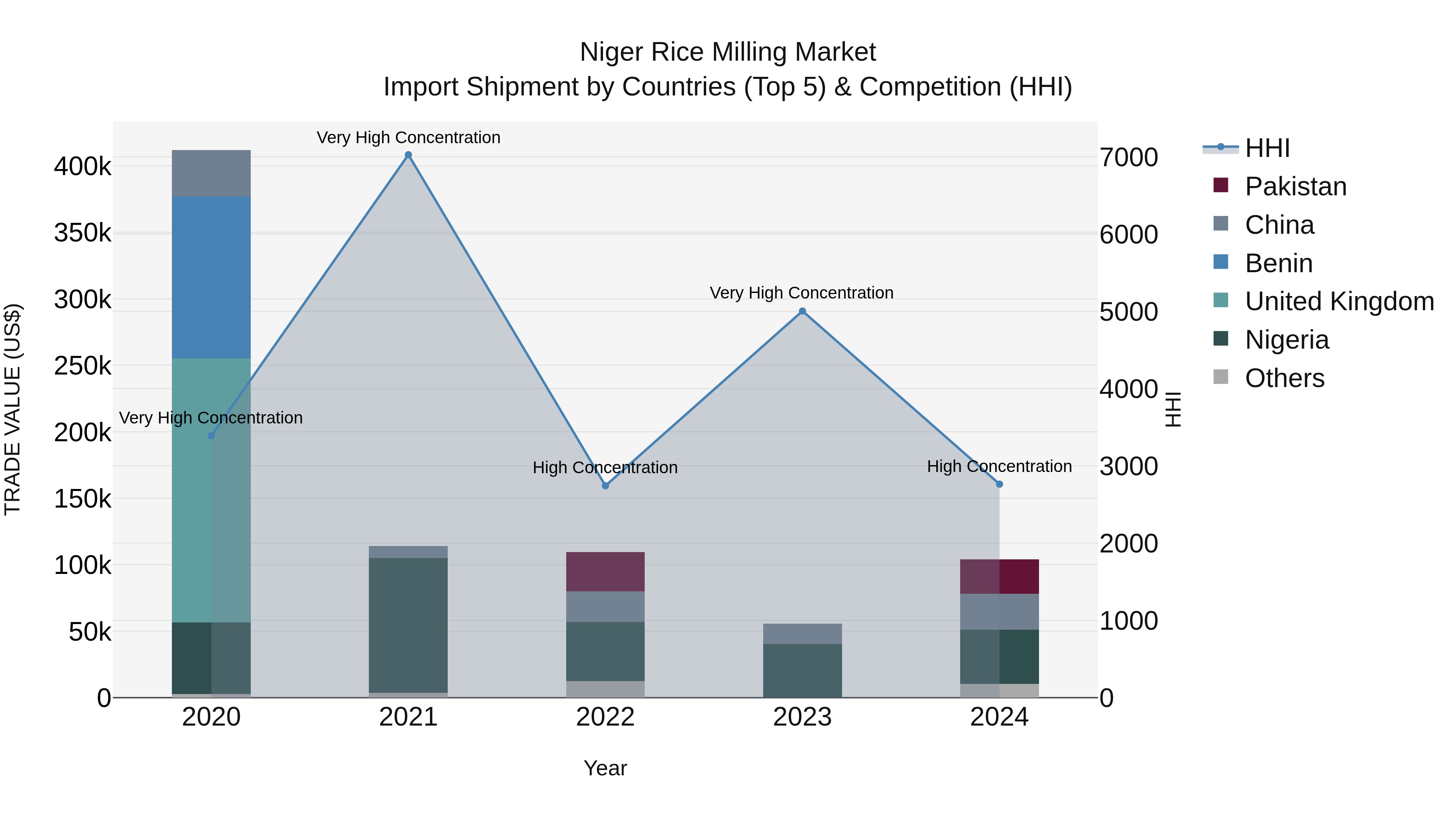 Niger Rice Milling Market: Top 5 Importing Countries and Market Competition (HHI) Analysis