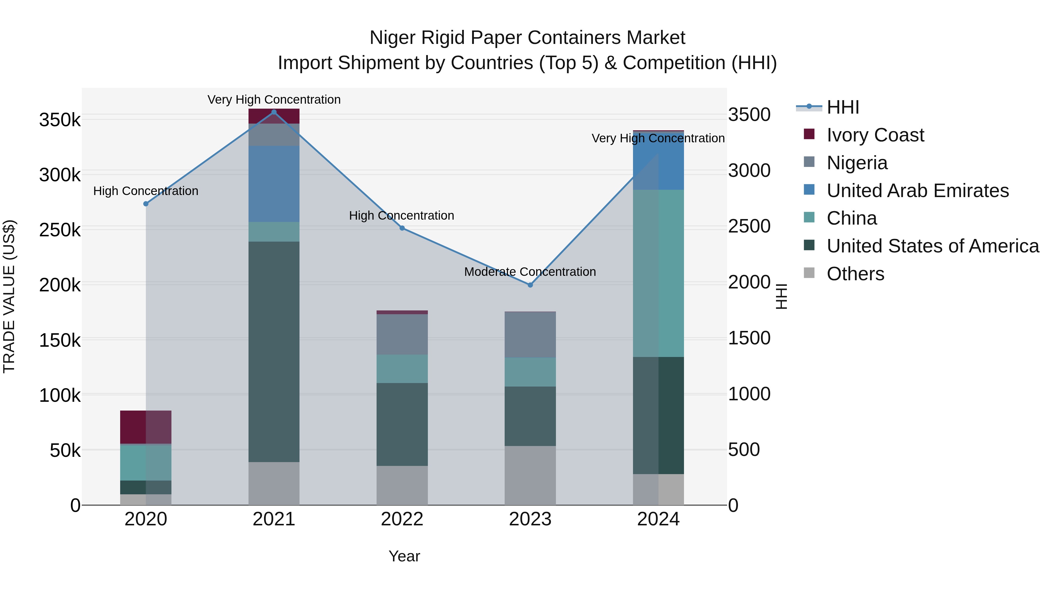 Niger Rigid Paper Containers Market: Top 5 Importing Countries and Market Competition (HHI) Analysis
