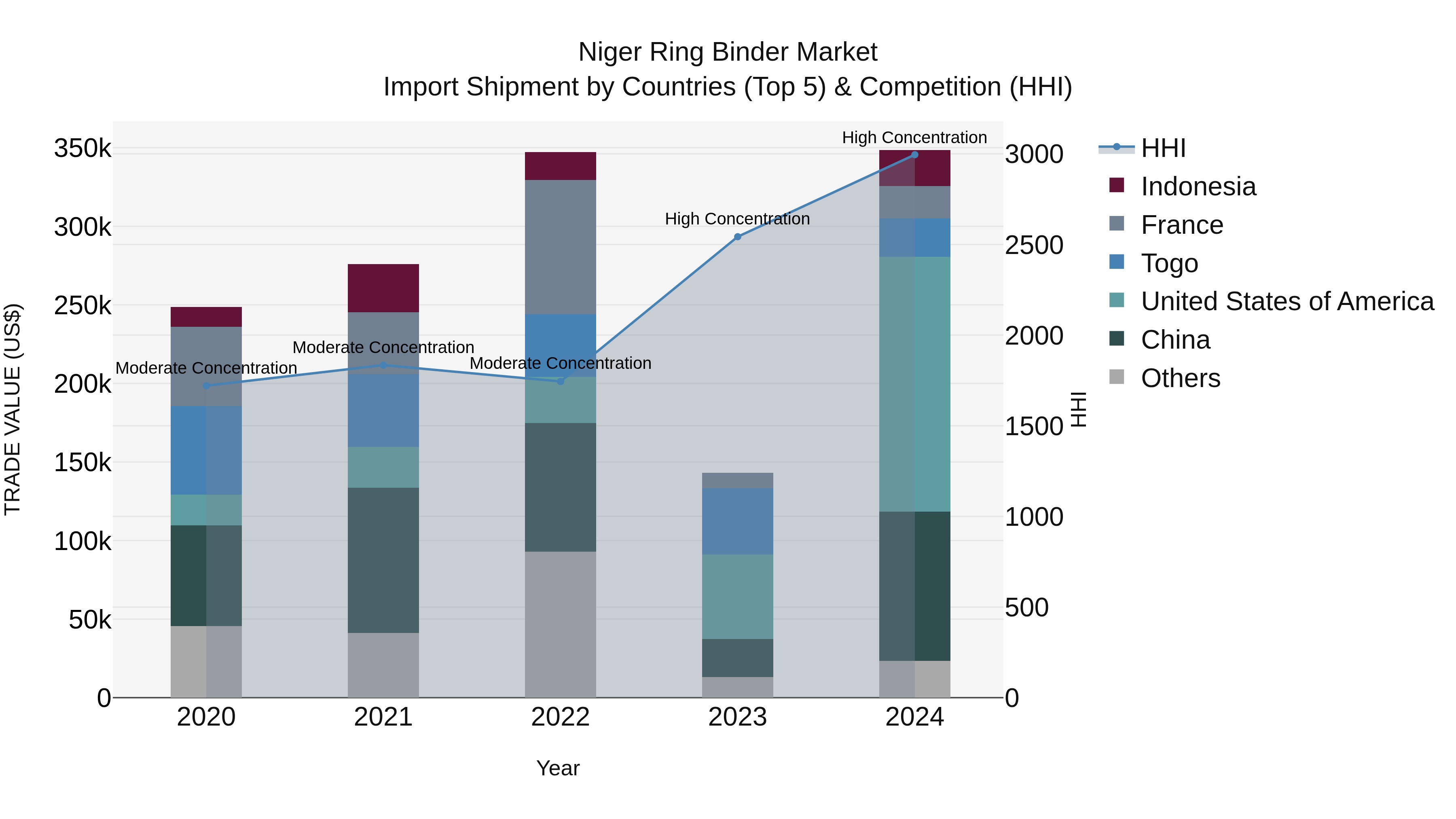 Niger Ring Binder Market: Top 5 Importing Countries and Market Competition (HHI) Analysis