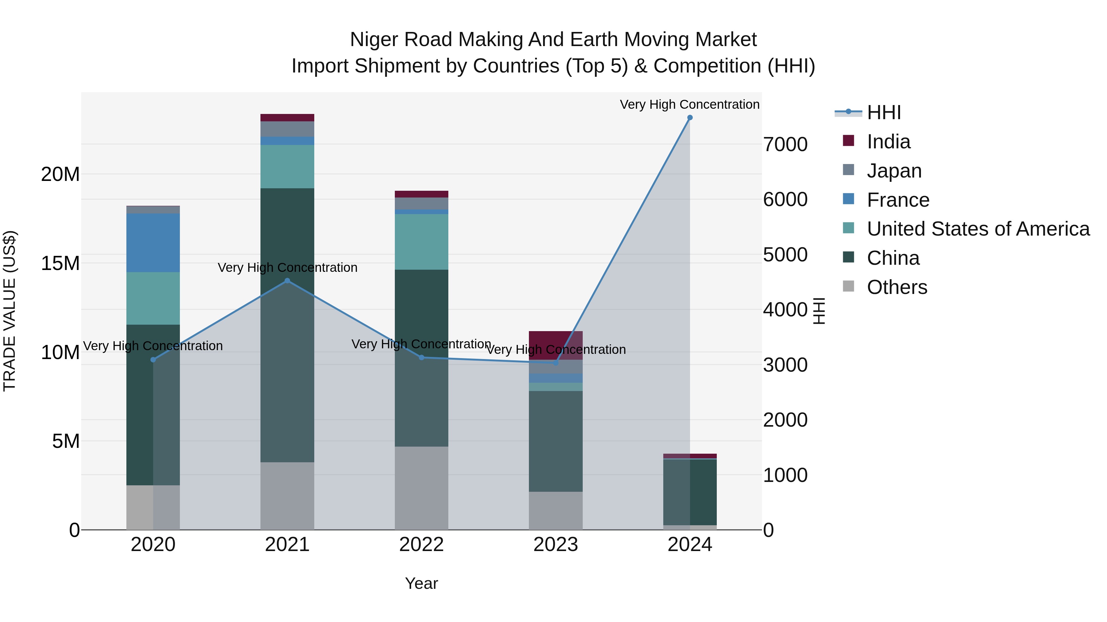 Niger Road Making and Earth Moving Market: Top 5 Importing Countries and Market Competition (HHI) Analysis