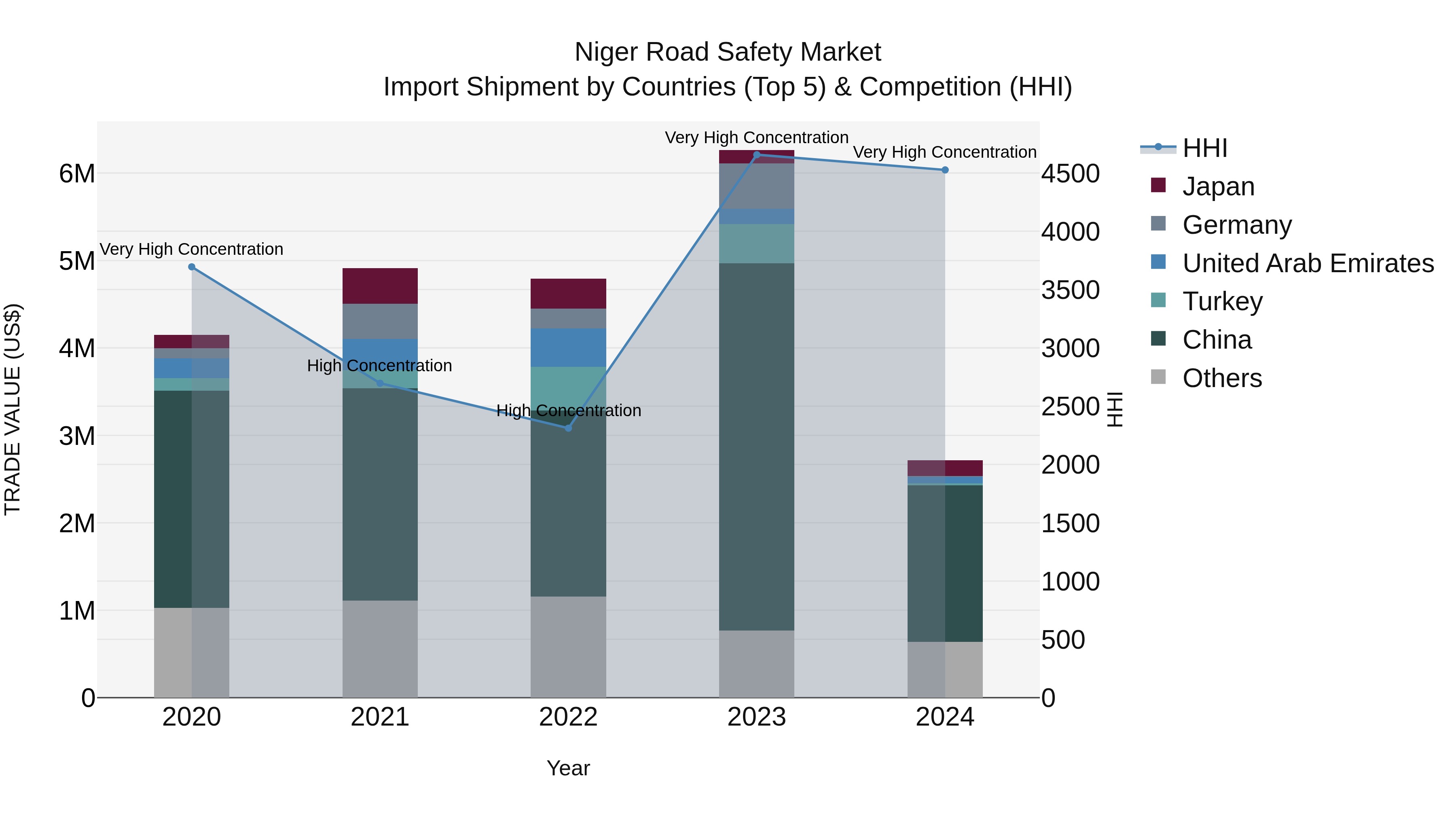 Niger Road Safety Market: Top 5 Importing Countries and Market Competition (HHI) Analysis