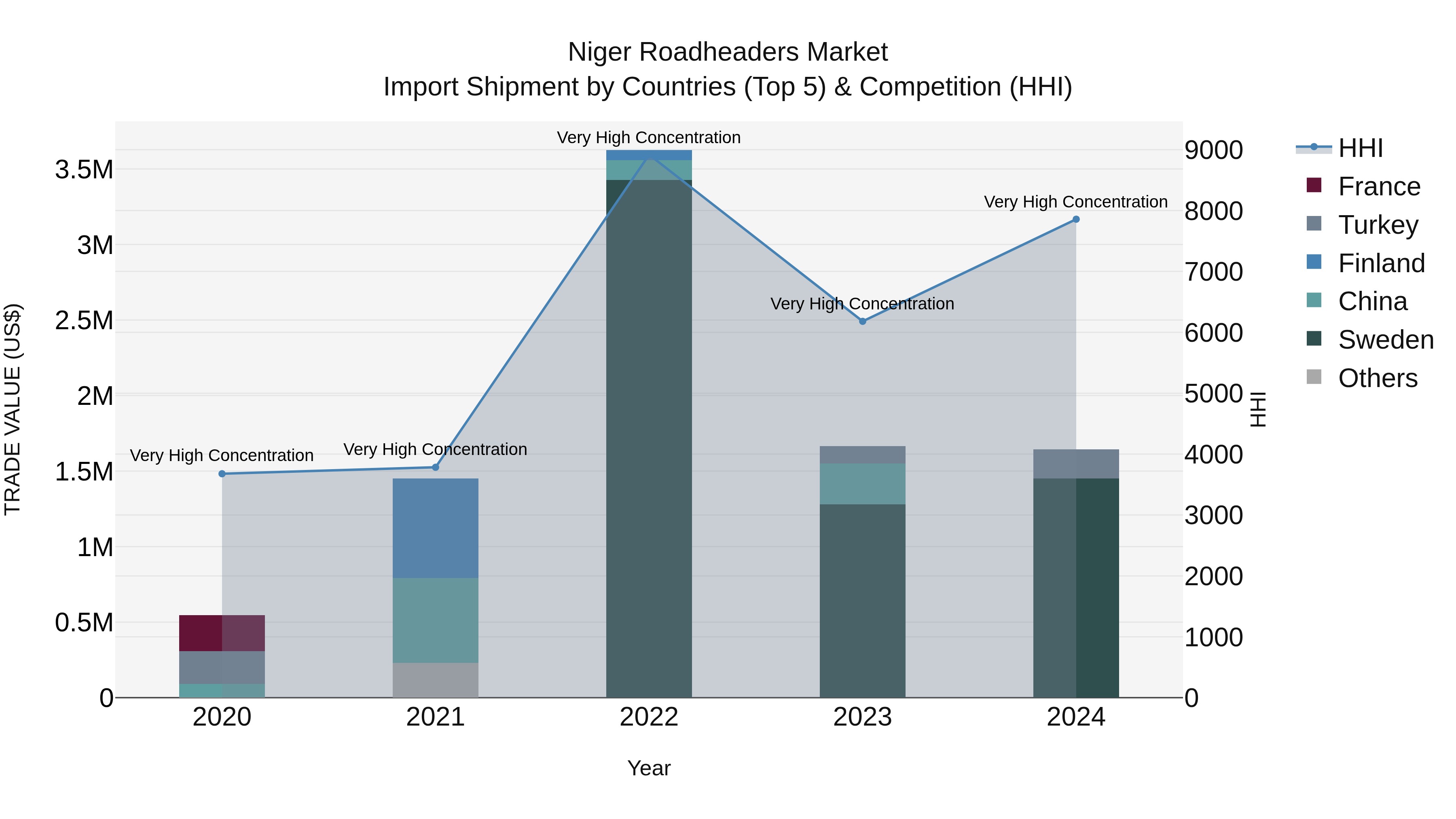 Niger Roadheaders Market: Top 5 Importing Countries and Market Competition (HHI) Analysis