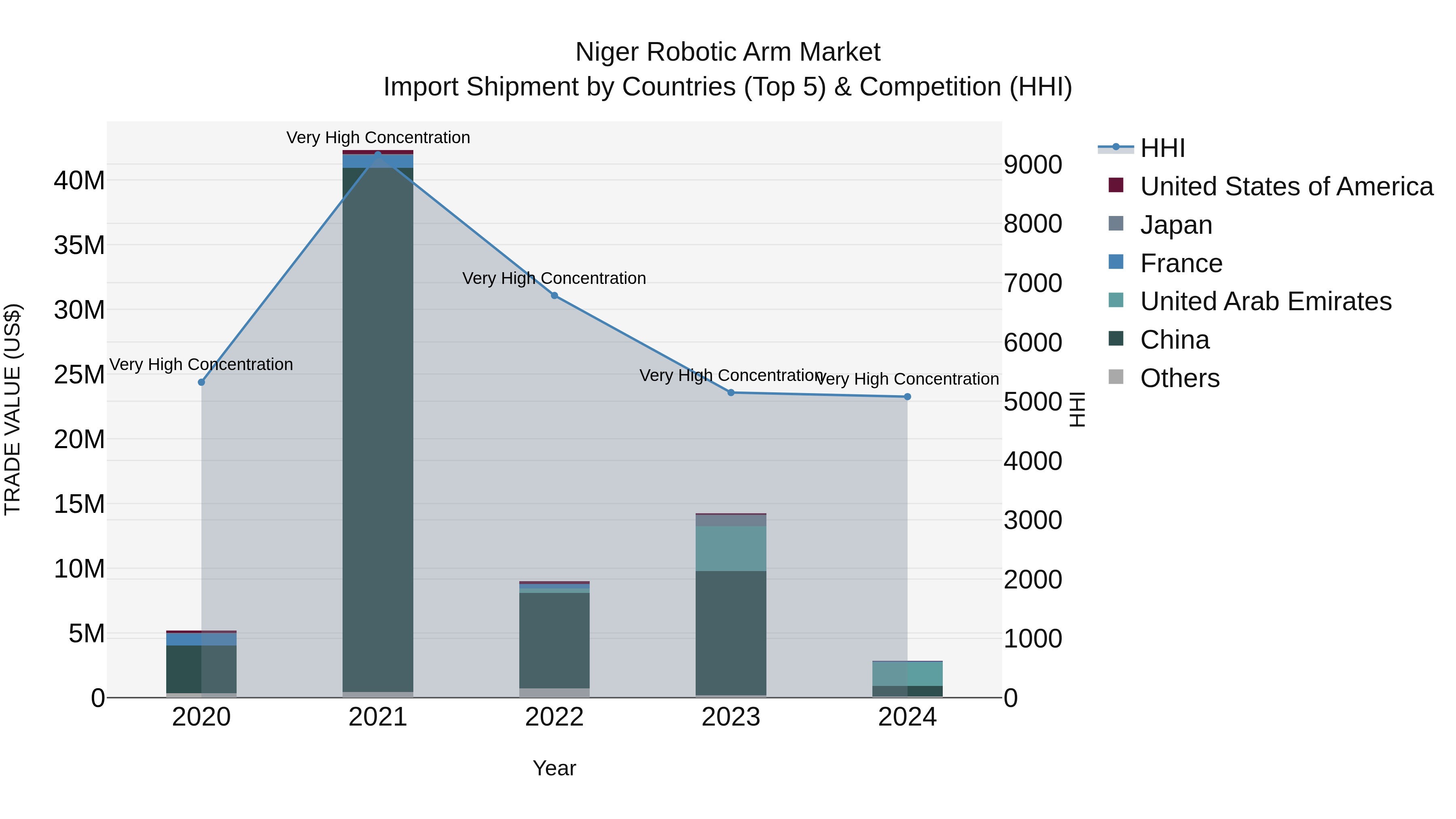 Niger Robotic Arm Market: Top 5 Importing Countries and Market Competition (HHI) Analysis