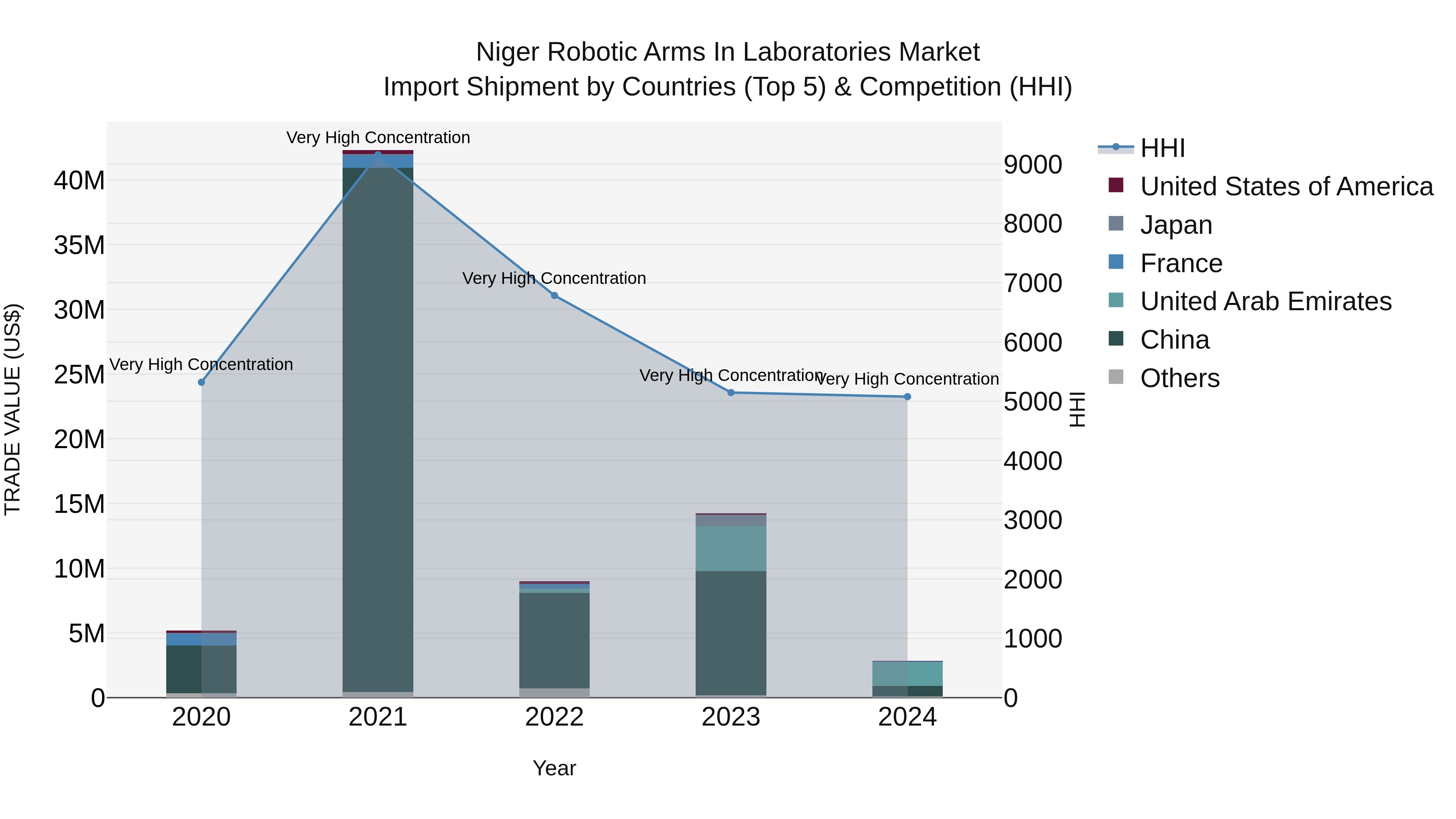 Niger Robotic Arms in Laboratories Market: Top 5 Importing Countries and Market Competition (HHI) Analysis