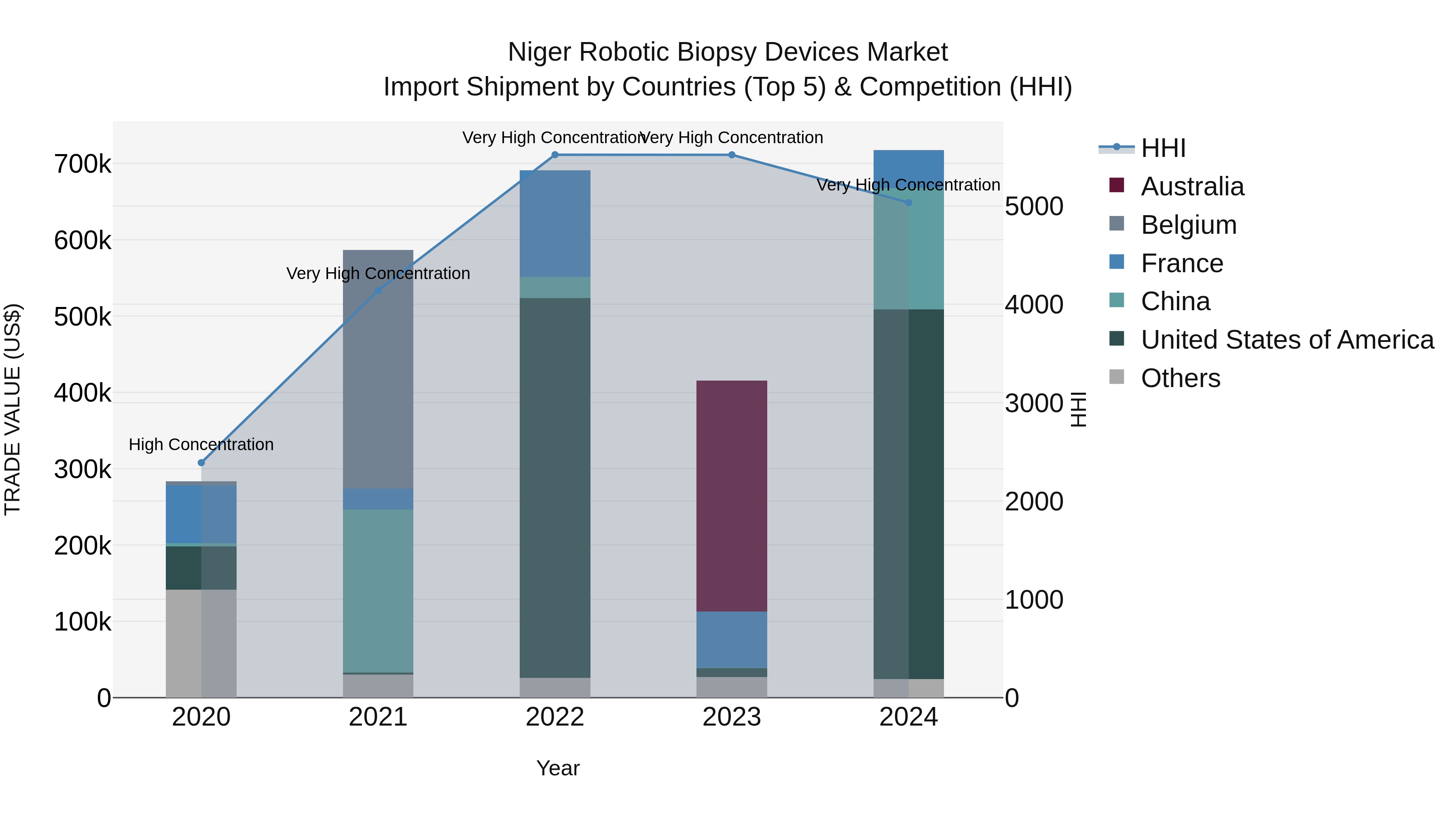 Niger Robotic Biopsy Devices Market: Top 5 Importing Countries and Market Competition (HHI) Analysis