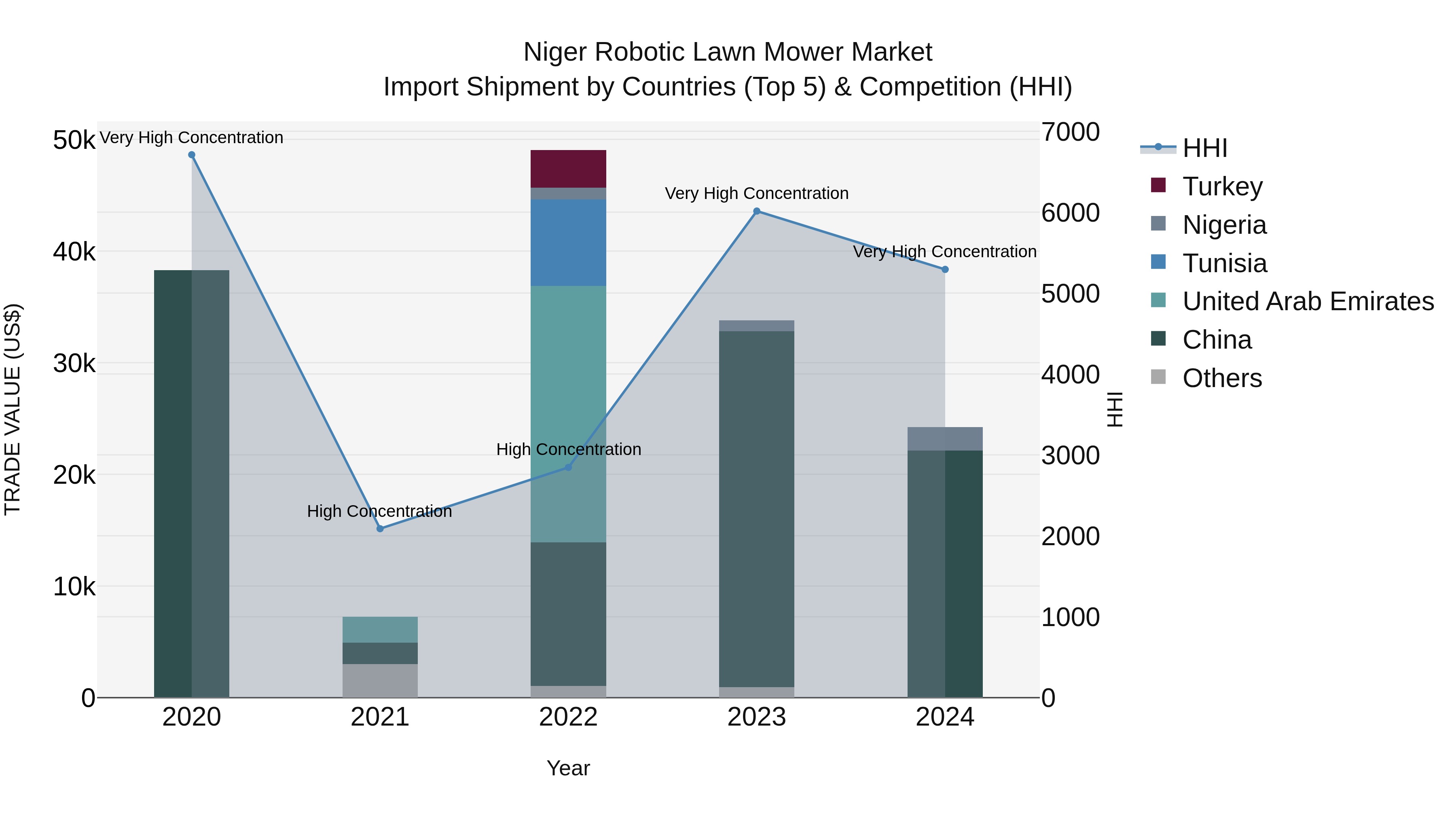 Niger Robotic Lawn Mower Market: Top 5 Importing Countries and Market Competition (HHI) Analysis