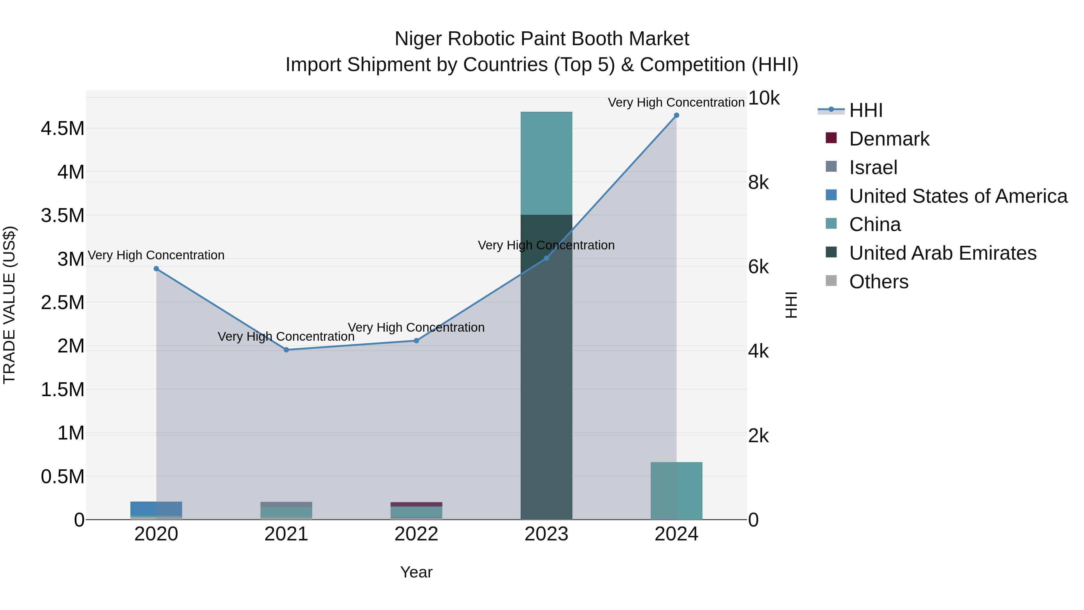 Niger Robotic Paint Booth Market: Top 5 Importing Countries and Market Competition (HHI) Analysis