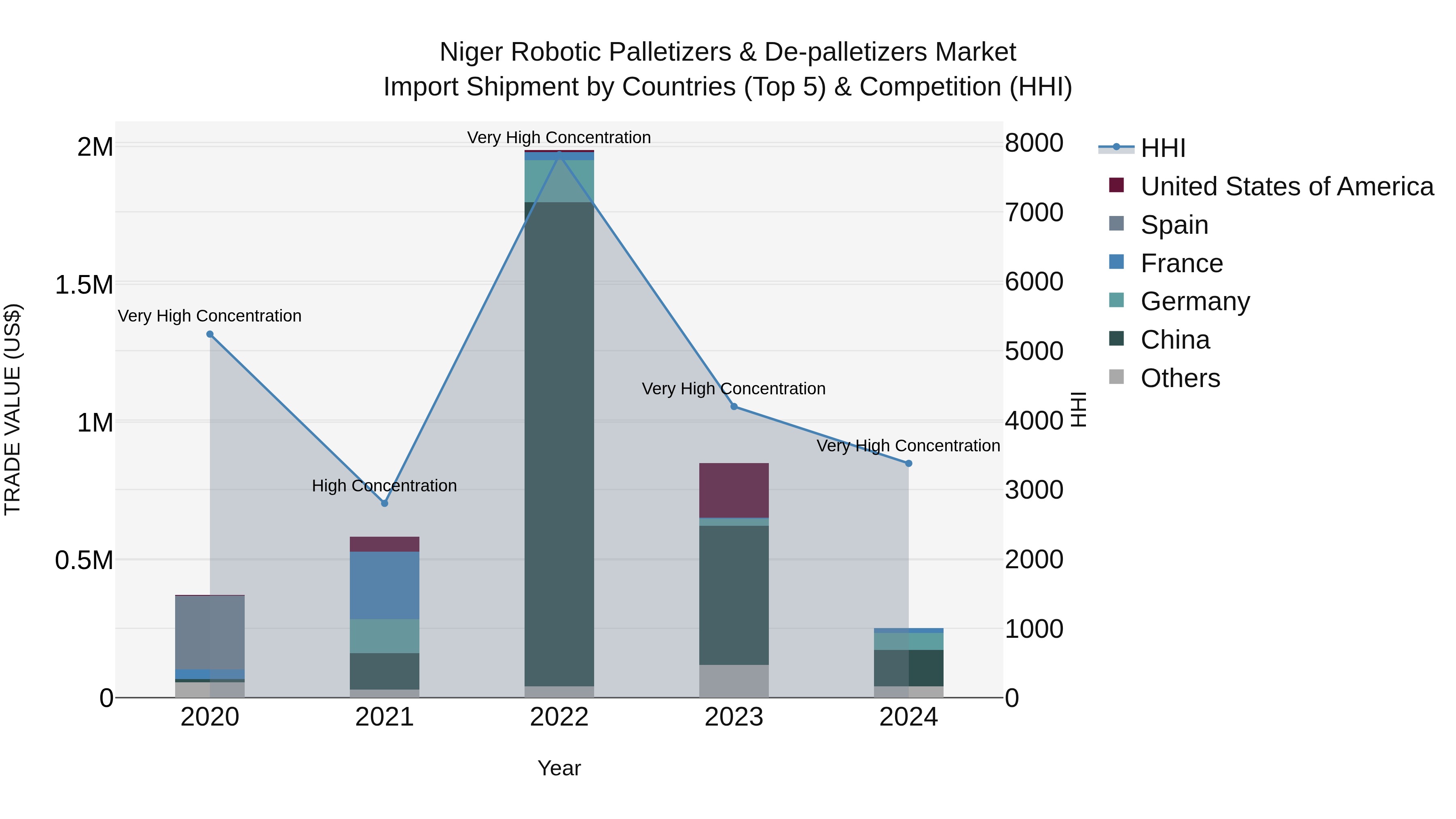 Niger Robotic Palletizers & De-palletizers Market: Top 5 Importing Countries and Market Competition (HHI) Analysis
